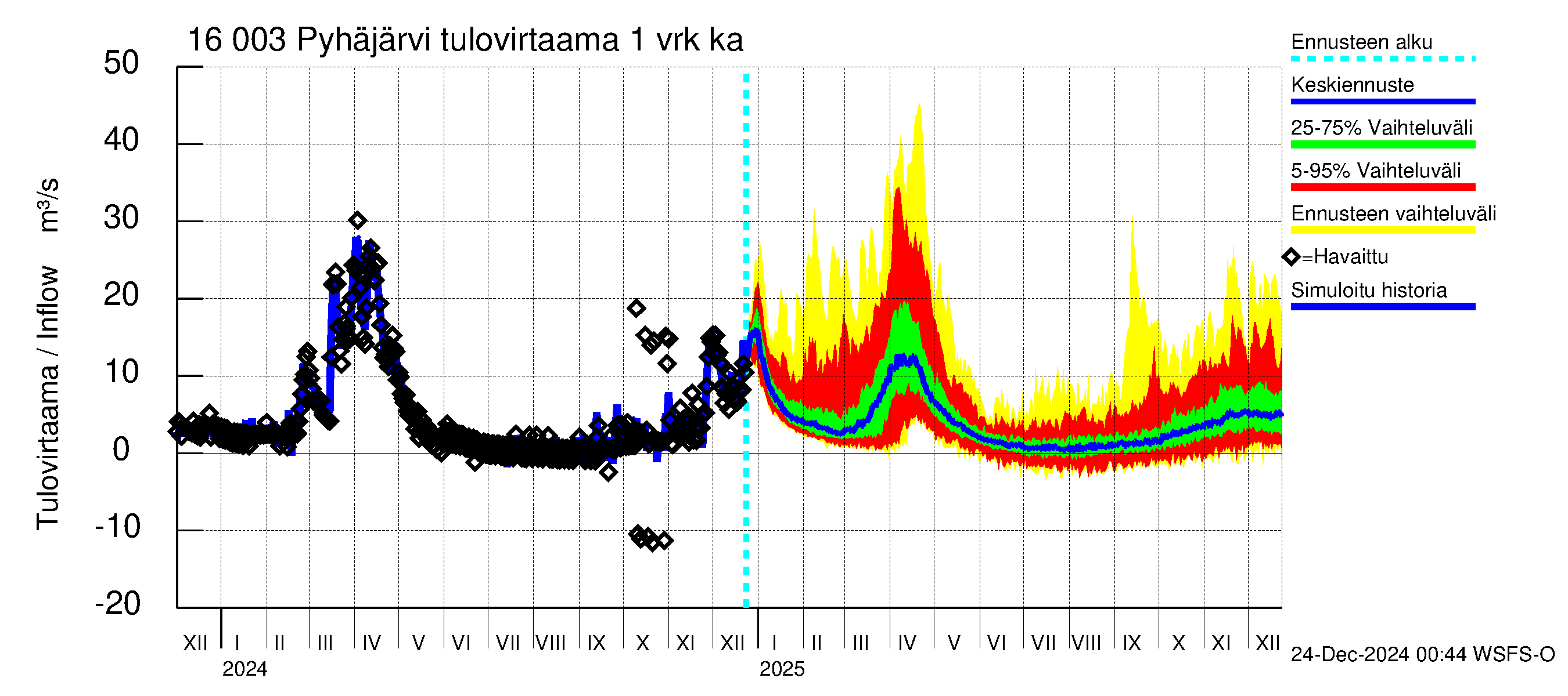 Koskenkylänjoen vesistöalue - Koskenkylänjoen Pyhäjärvi: Tulovirtaama - jakaumaennuste