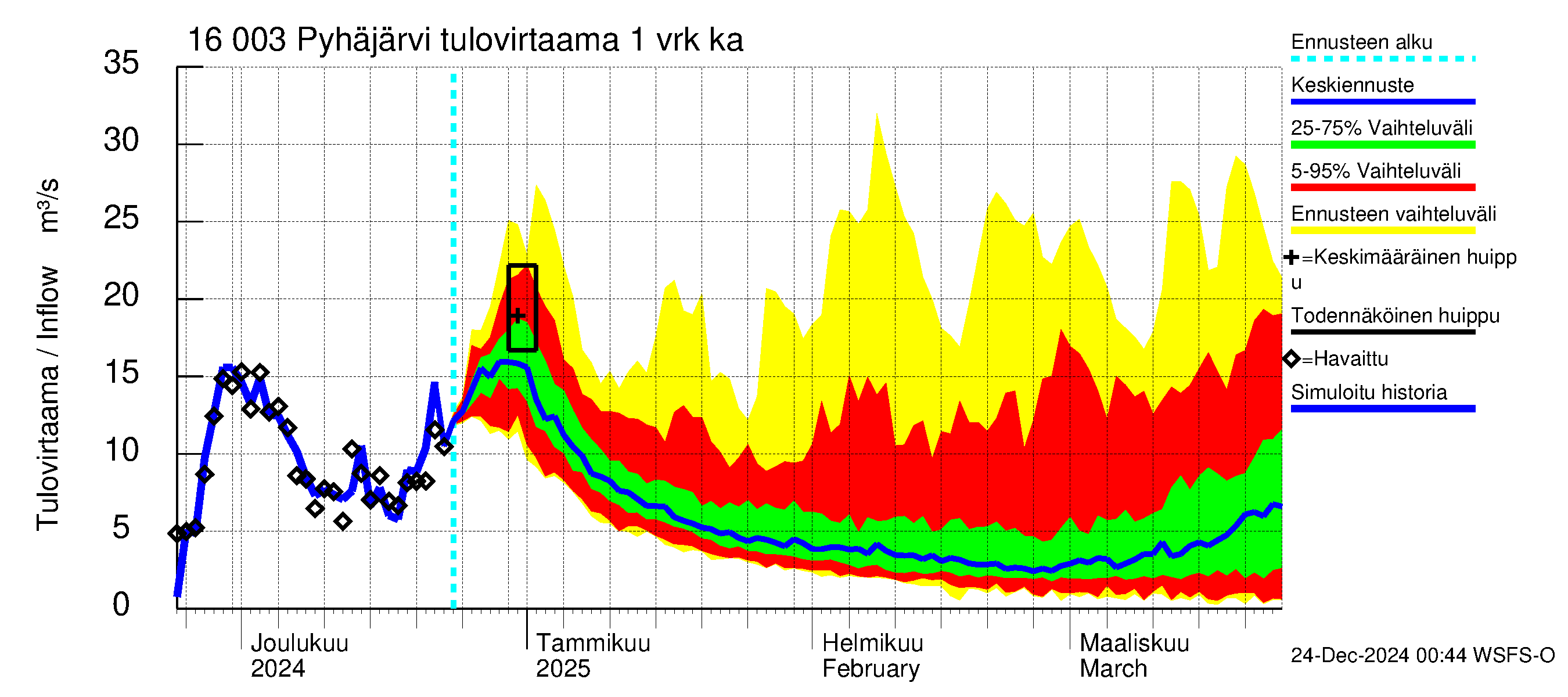 Koskenkylänjoen vesistöalue - Koskenkylänjoen Pyhäjärvi: Tulovirtaama - jakaumaennuste