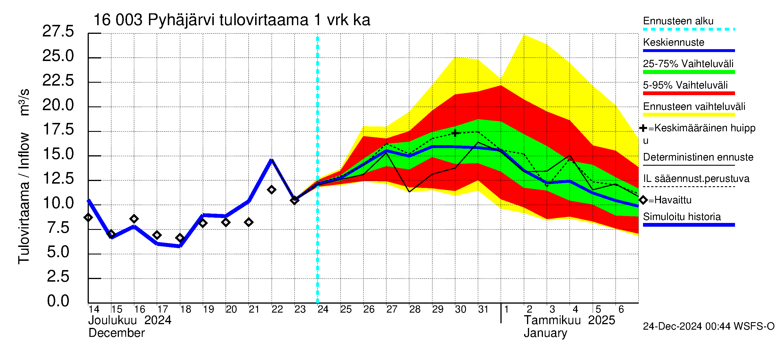 Koskenkylänjoen vesistöalue - Koskenkylänjoen Pyhäjärvi: Tulovirtaama - jakaumaennuste