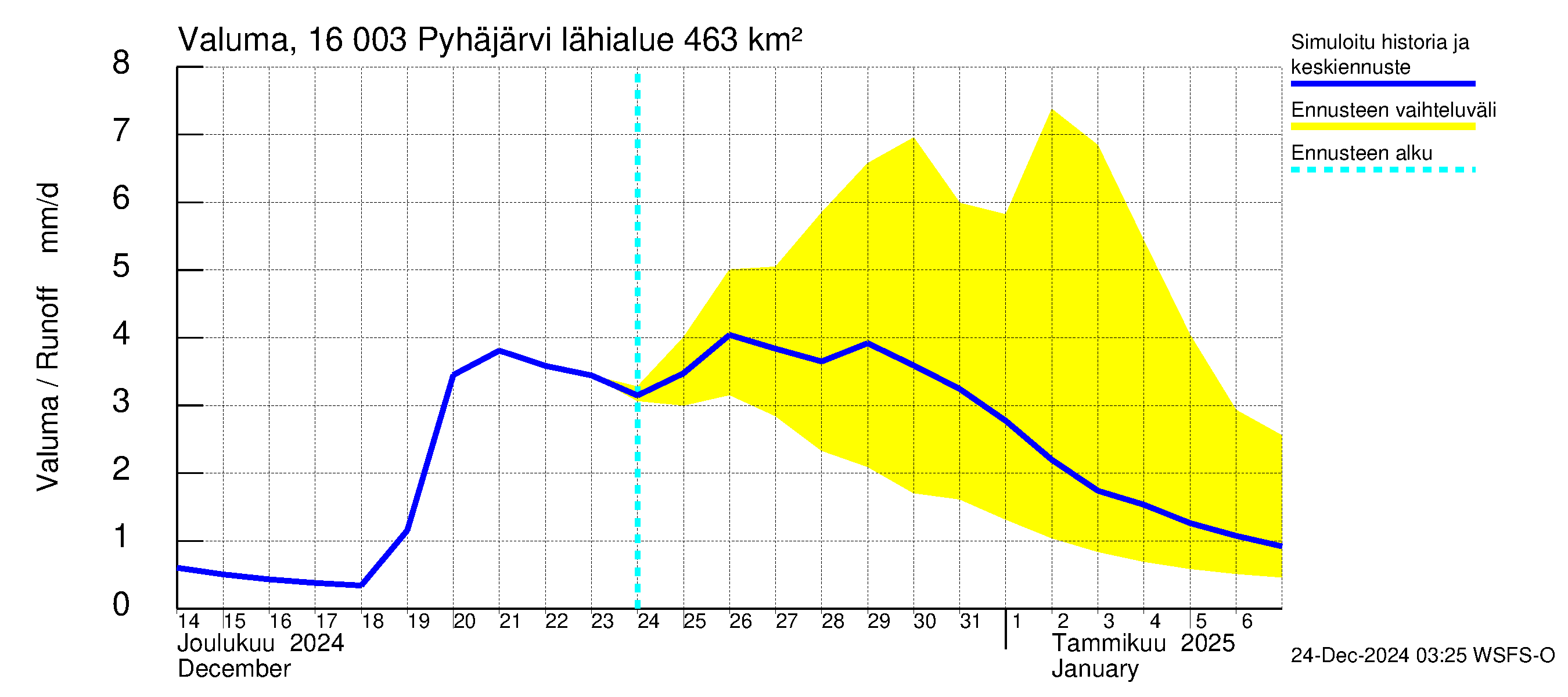 Koskenkylänjoen vesistöalue - Koskenkylänjoen Pyhäjärvi: Valuma