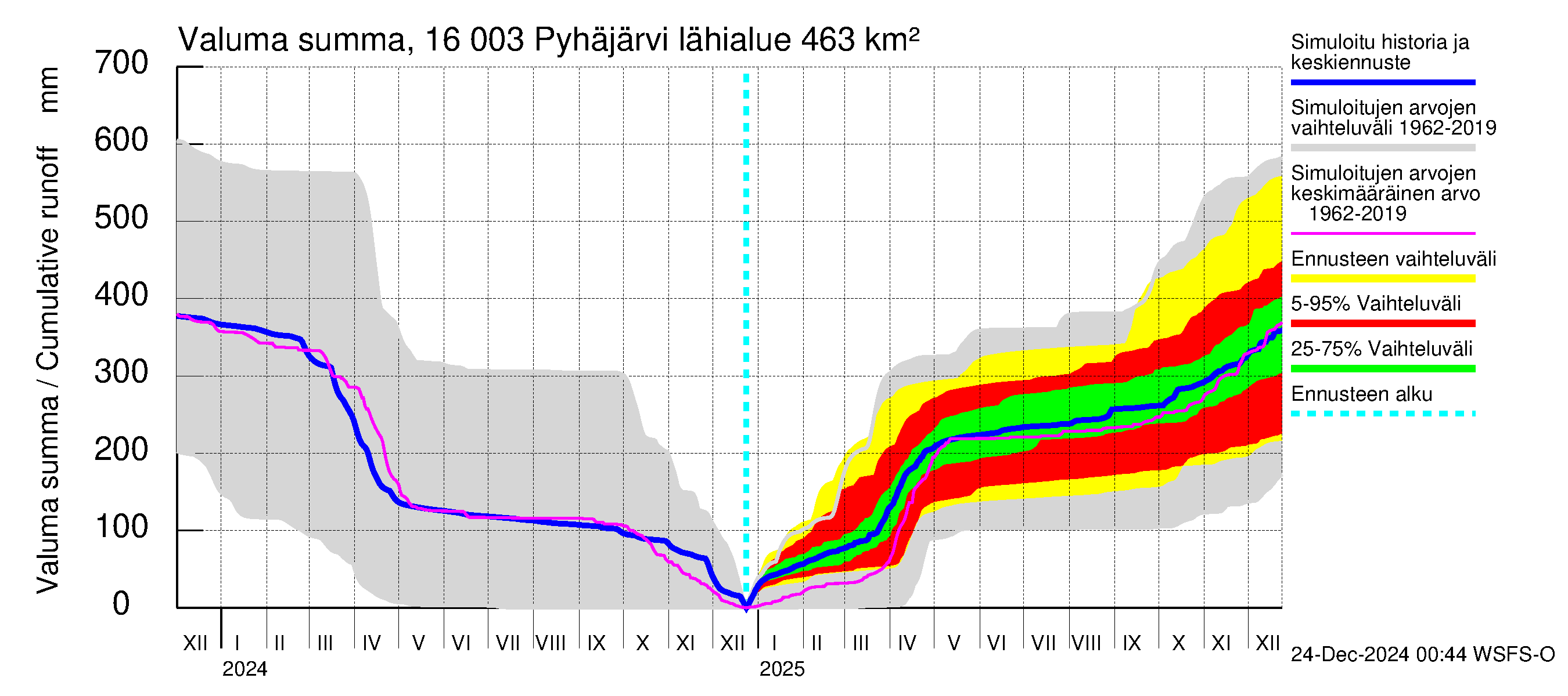 Koskenkylänjoen vesistöalue - Koskenkylänjoen Pyhäjärvi: Valuma - summa