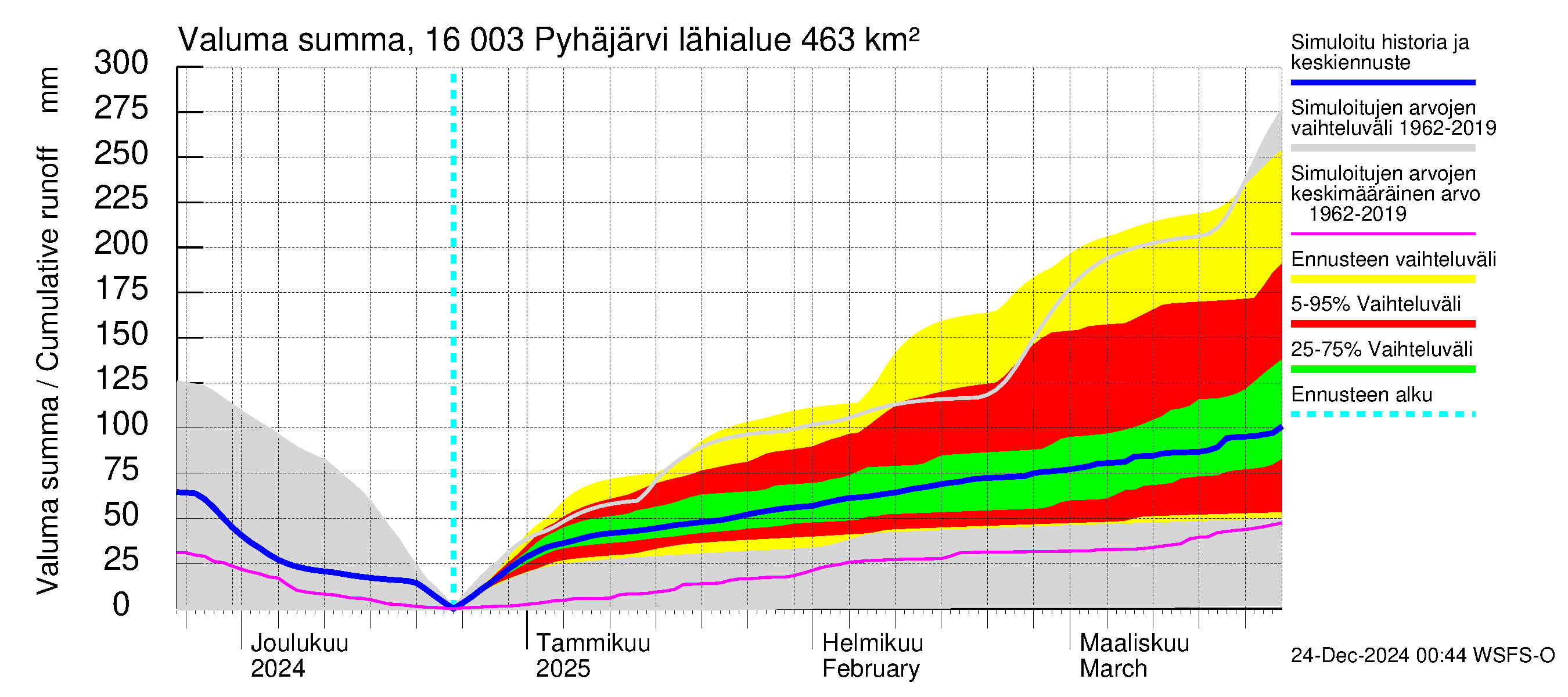 Koskenkylänjoen vesistöalue - Koskenkylänjoen Pyhäjärvi: Valuma - summa