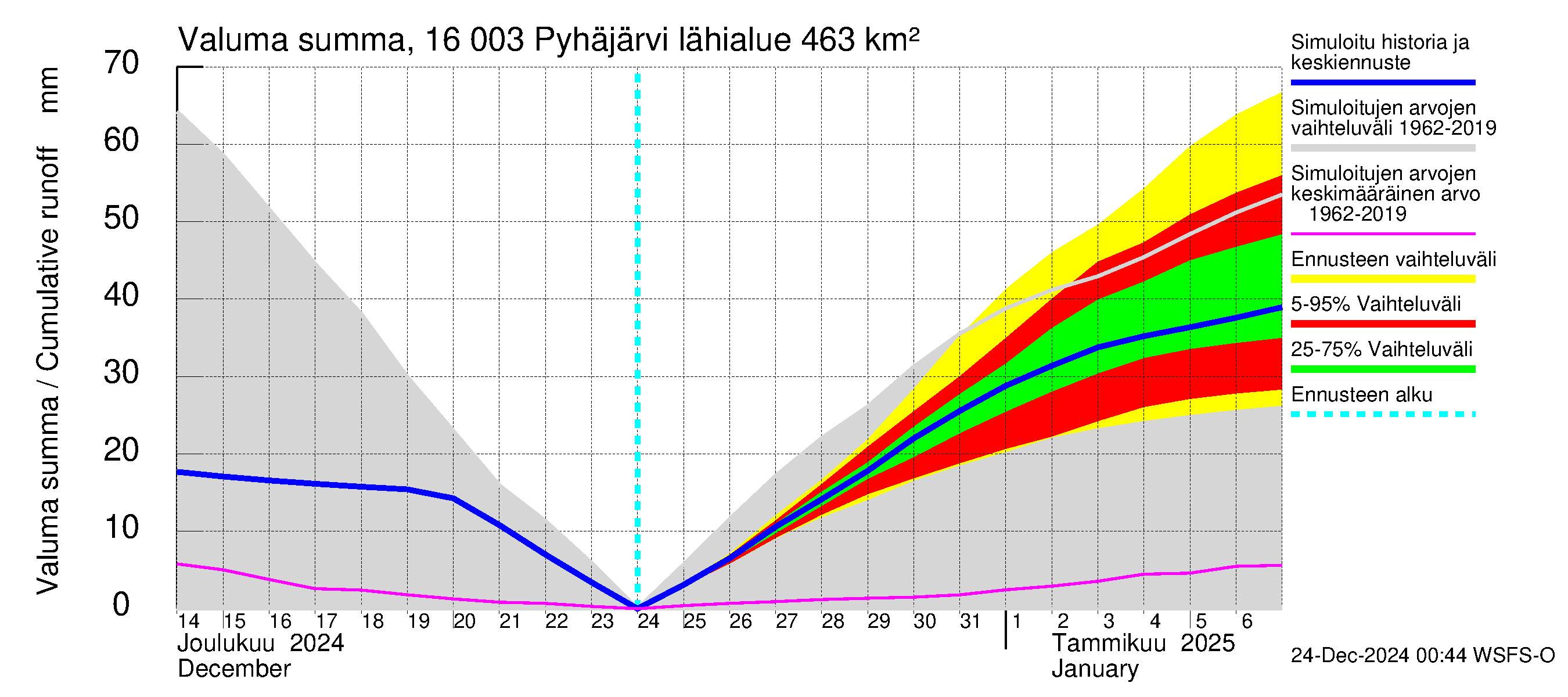 Koskenkylänjoen vesistöalue - Koskenkylänjoen Pyhäjärvi: Valuma - summa