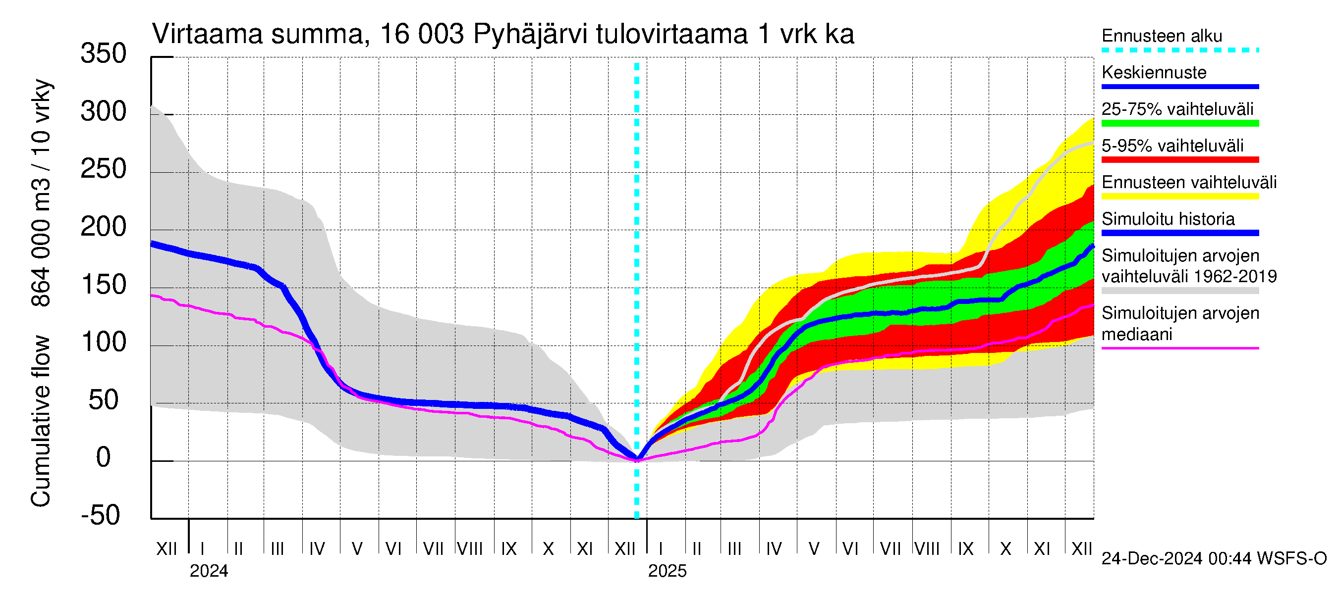 Koskenkylänjoen vesistöalue - Koskenkylänjoen Pyhäjärvi: Tulovirtaama - summa