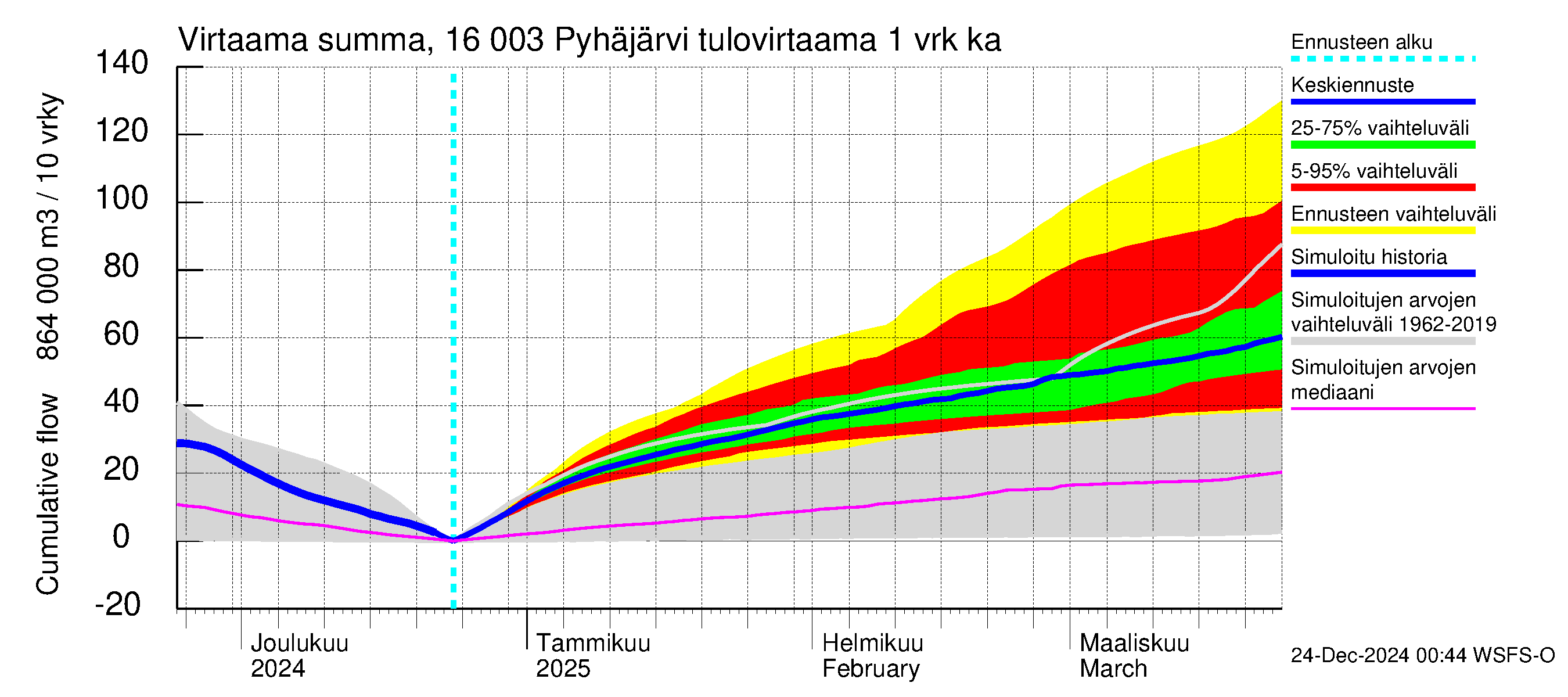 Koskenkylänjoen vesistöalue - Koskenkylänjoen Pyhäjärvi: Tulovirtaama - summa