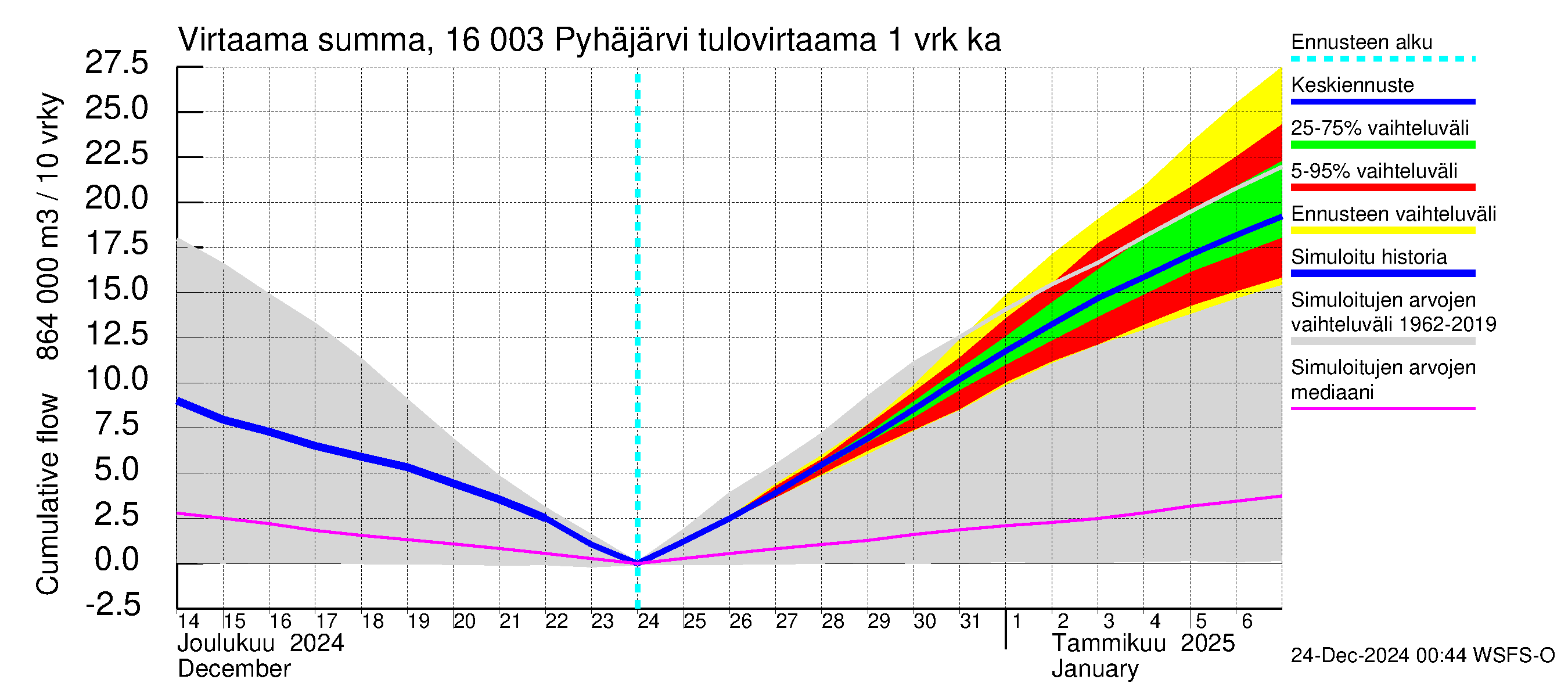 Koskenkylänjoen vesistöalue - Koskenkylänjoen Pyhäjärvi: Tulovirtaama - summa