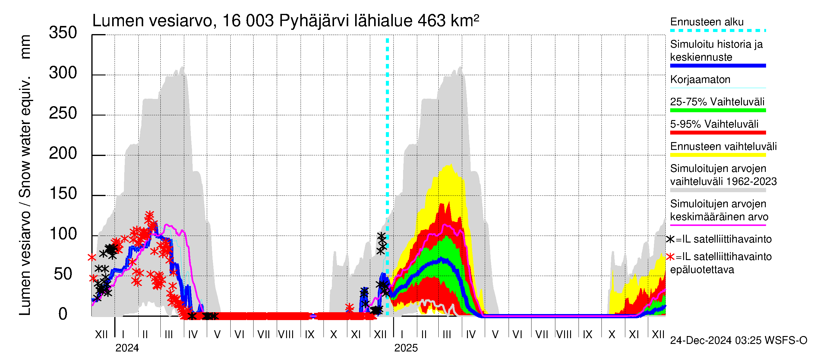 Koskenkylänjoen vesistöalue - Koskenkylänjoen Pyhäjärvi: Lumen vesiarvo