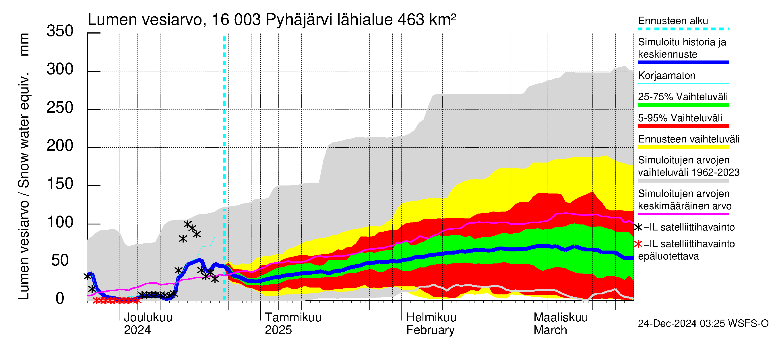 Koskenkylänjoen vesistöalue - Koskenkylänjoen Pyhäjärvi: Lumen vesiarvo