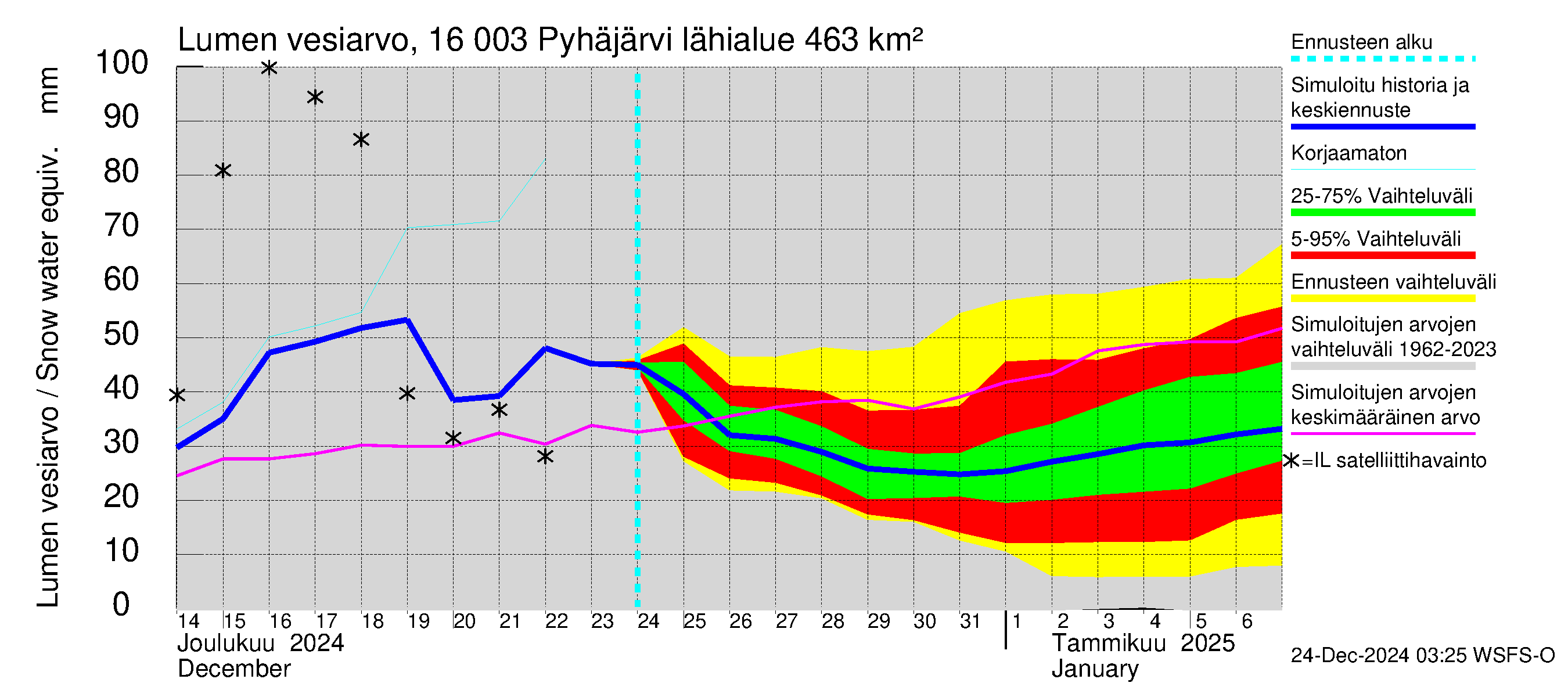 Koskenkylänjoen vesistöalue - Koskenkylänjoen Pyhäjärvi: Lumen vesiarvo