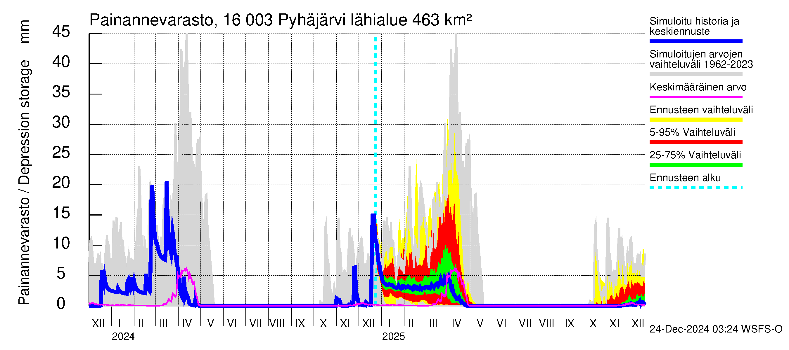 Koskenkylänjoen vesistöalue - Koskenkylänjoen Pyhäjärvi: Painannevarasto