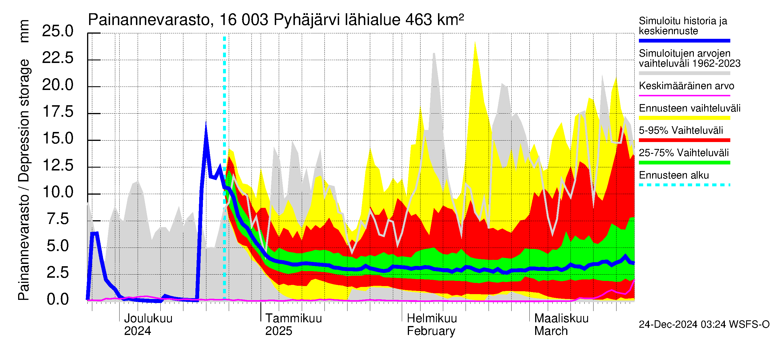 Koskenkylänjoen vesistöalue - Koskenkylänjoen Pyhäjärvi: Painannevarasto