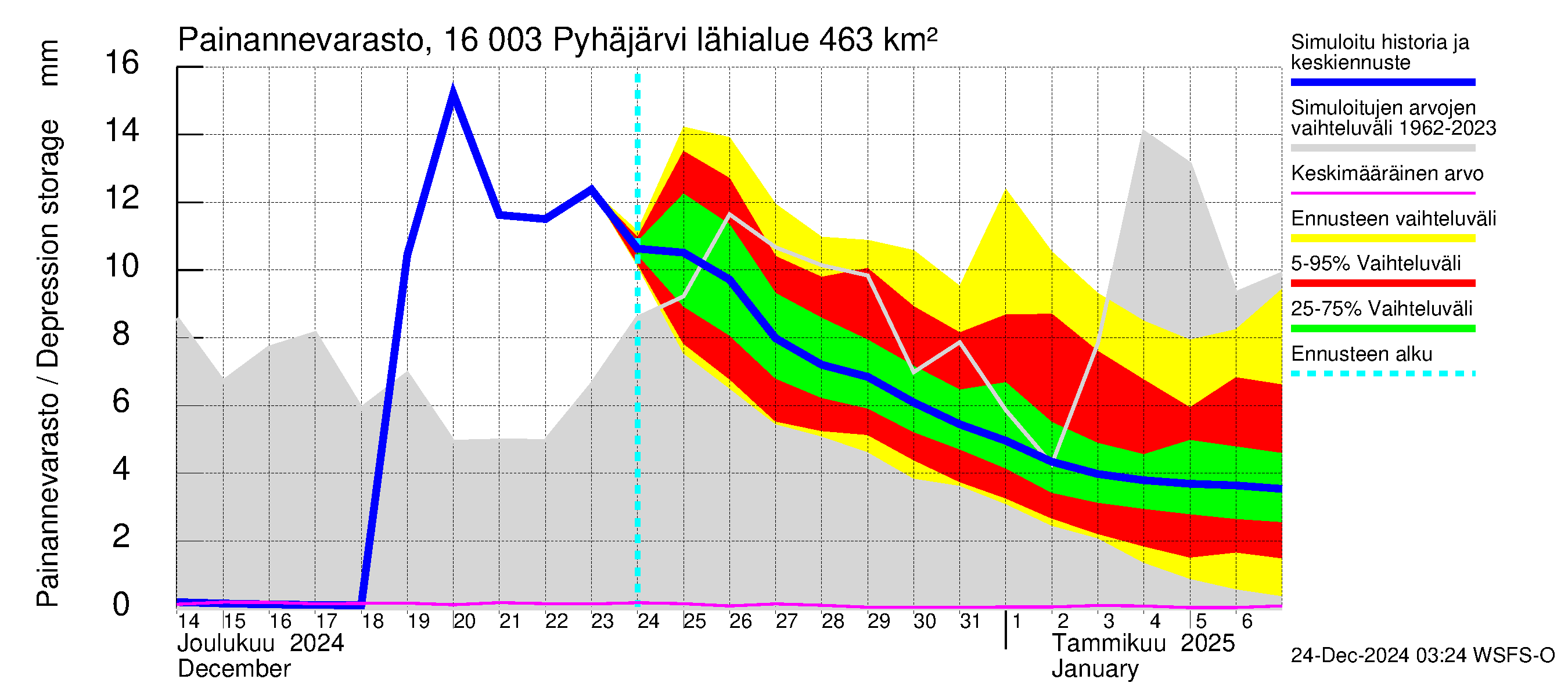 Koskenkylänjoen vesistöalue - Koskenkylänjoen Pyhäjärvi: Painannevarasto