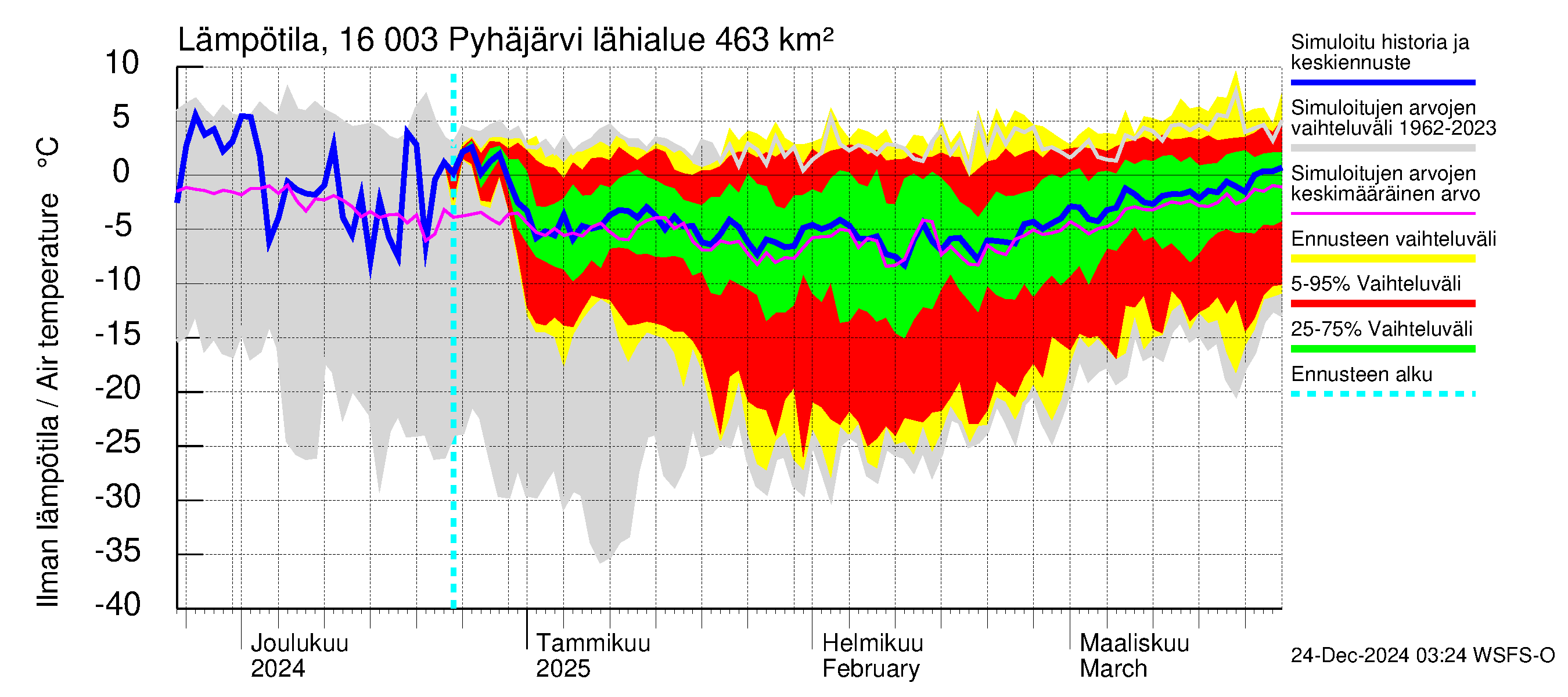 Koskenkylänjoen vesistöalue - Koskenkylänjoen Pyhäjärvi: Ilman lämpötila