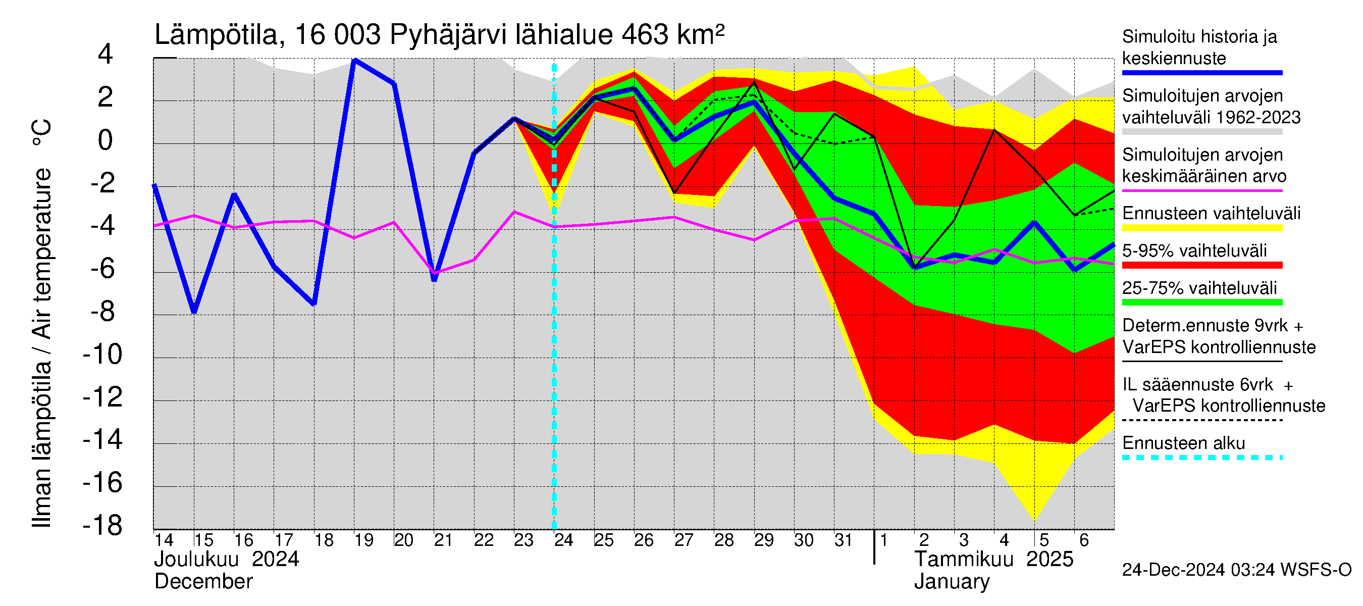 Koskenkylänjoen vesistöalue - Koskenkylänjoen Pyhäjärvi: Ilman lämpötila