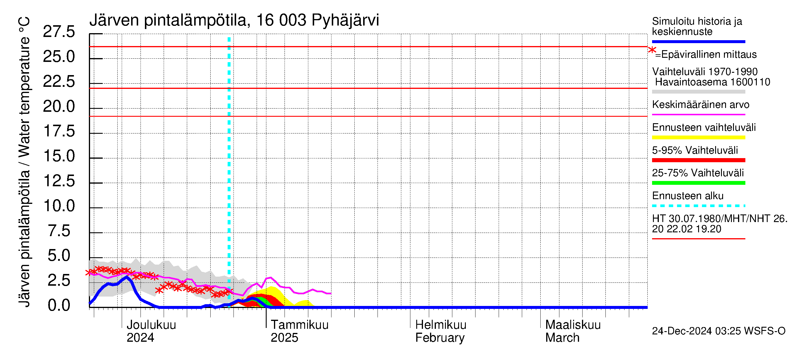 Koskenkylänjoen vesistöalue - Koskenkylänjoen Pyhäjärvi: Järven pintalämpötila