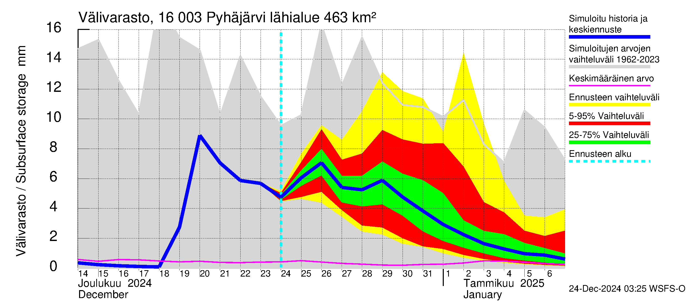 Koskenkylänjoen vesistöalue - Koskenkylänjoen Pyhäjärvi: Välivarasto