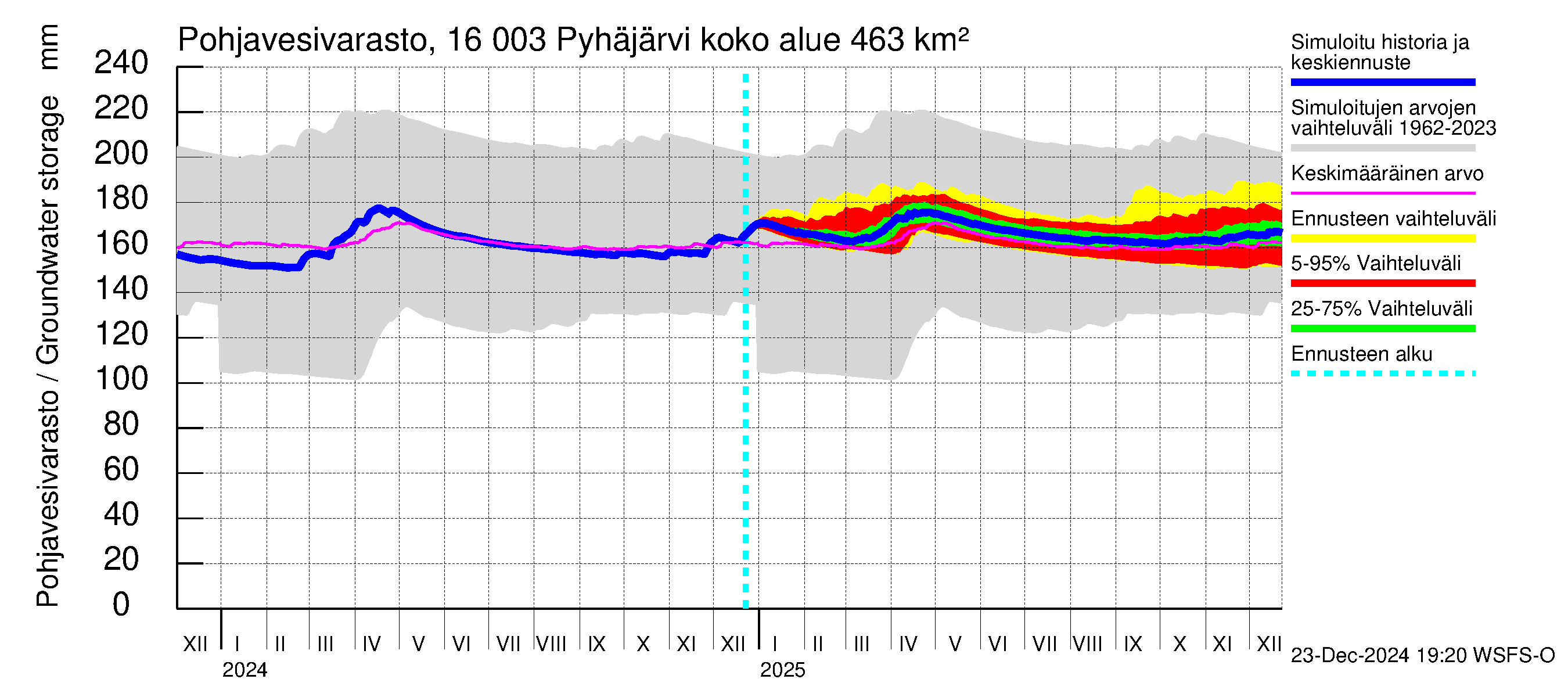 Koskenkylänjoen vesistöalue - Koskenkylänjoen Pyhäjärvi: Pohjavesivarasto