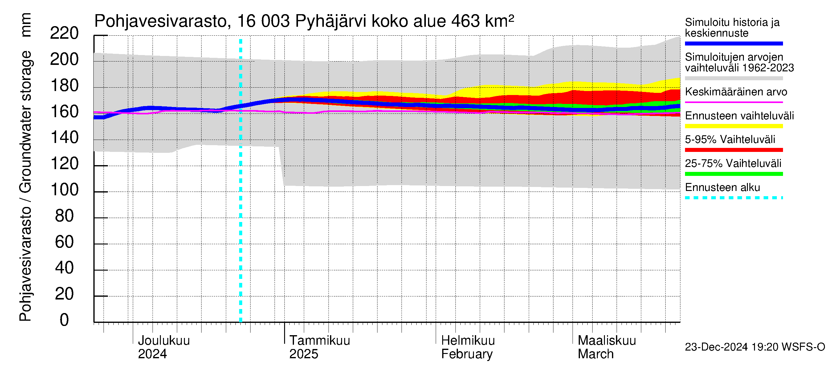 Koskenkylänjoen vesistöalue - Koskenkylänjoen Pyhäjärvi: Pohjavesivarasto