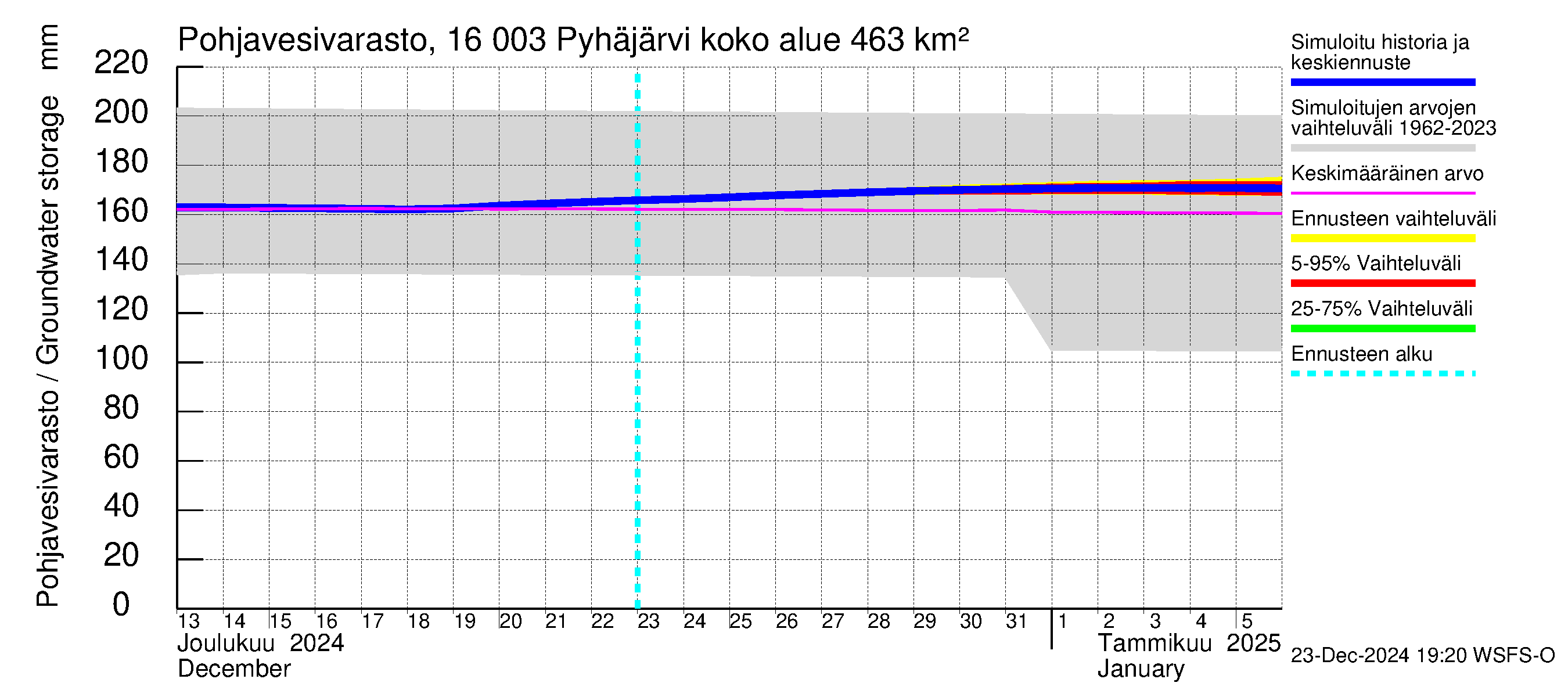 Koskenkylänjoen vesistöalue - Koskenkylänjoen Pyhäjärvi: Pohjavesivarasto