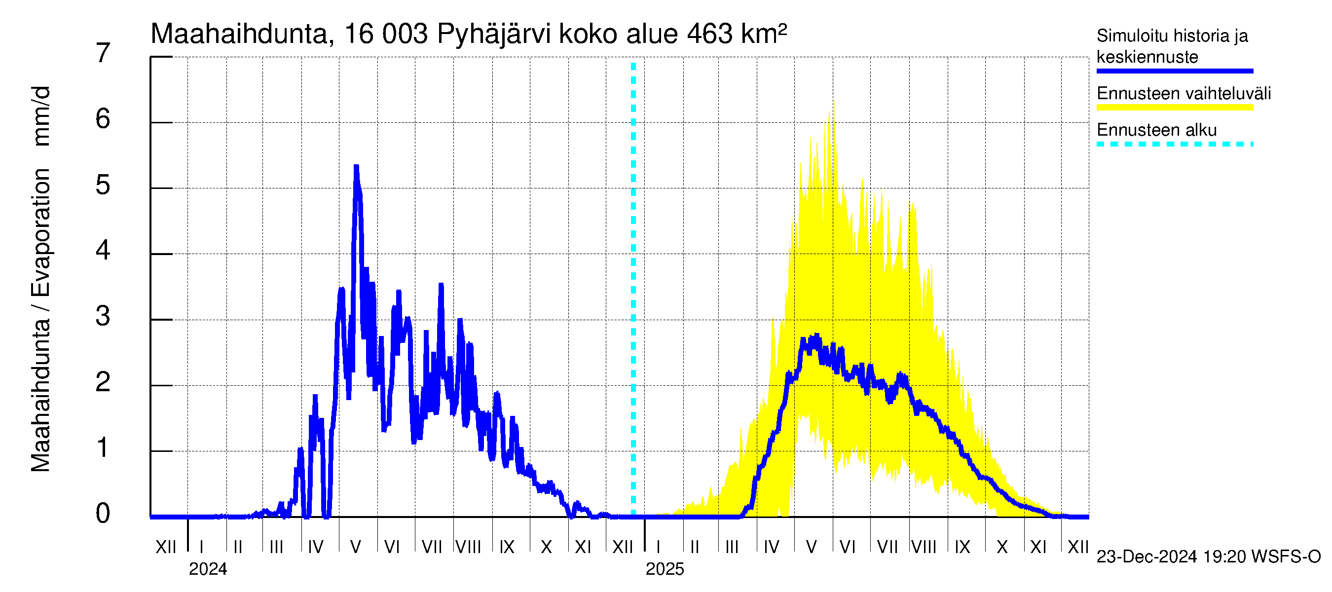 Koskenkylänjoen vesistöalue - Koskenkylänjoen Pyhäjärvi: Haihdunta maa-alueelta