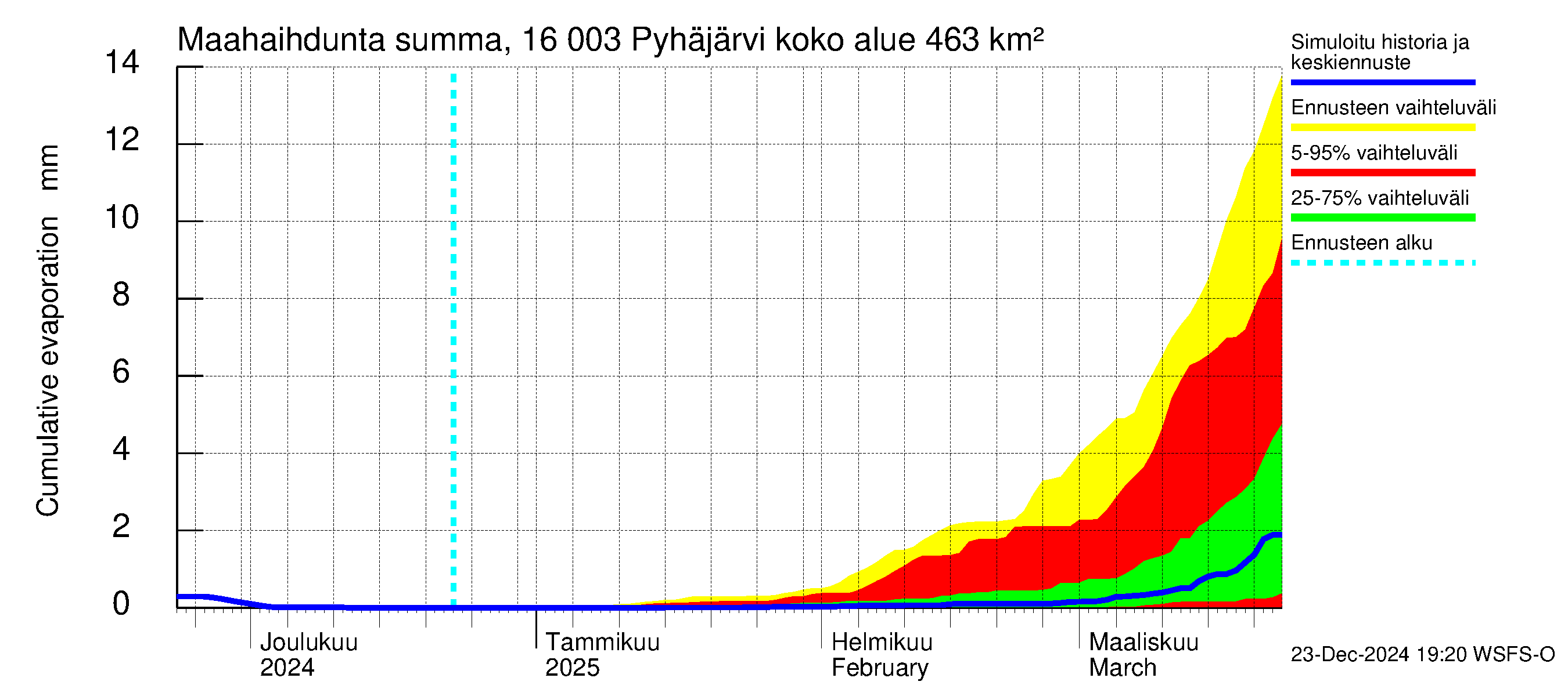 Koskenkylänjoen vesistöalue - Koskenkylänjoen Pyhäjärvi: Haihdunta maa-alueelta - summa