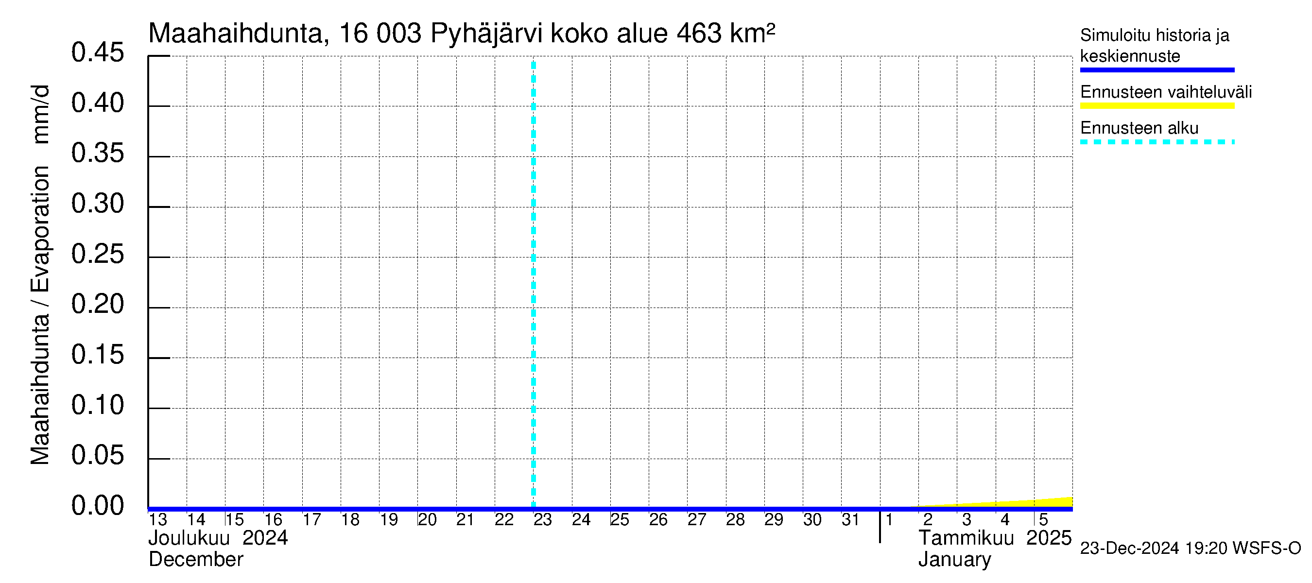 Koskenkylänjoen vesistöalue - Koskenkylänjoen Pyhäjärvi: Haihdunta maa-alueelta