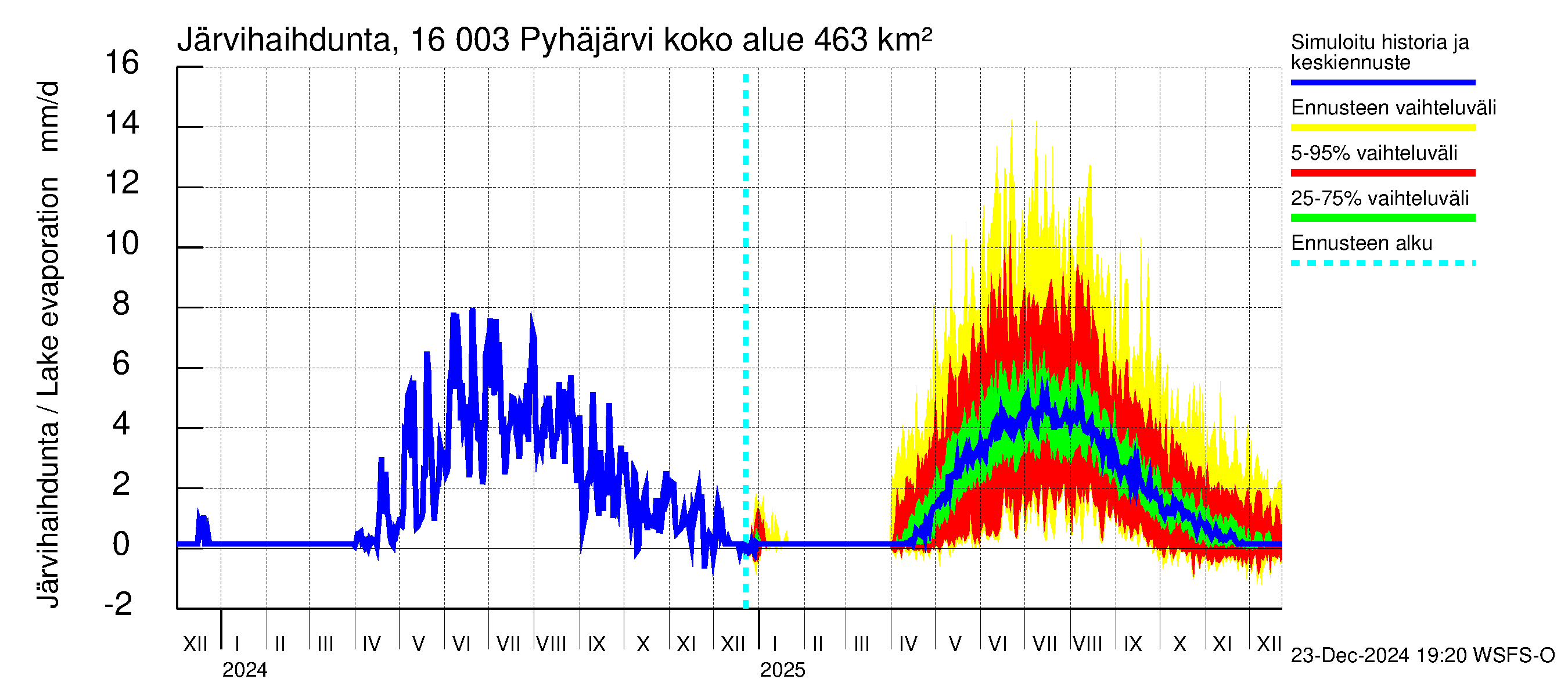 Koskenkylänjoen vesistöalue - Koskenkylänjoen Pyhäjärvi: Järvihaihdunta