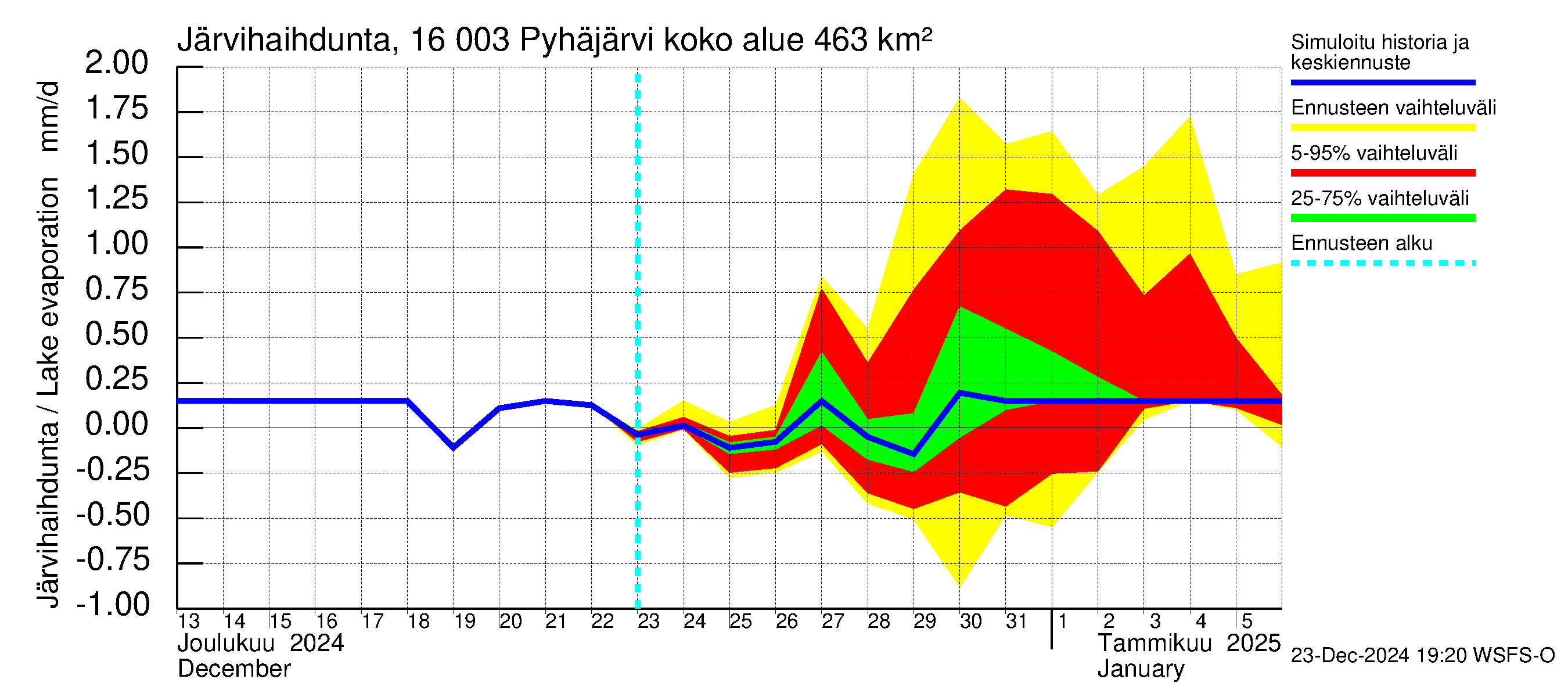 Koskenkylänjoen vesistöalue - Koskenkylänjoen Pyhäjärvi: Järvihaihdunta