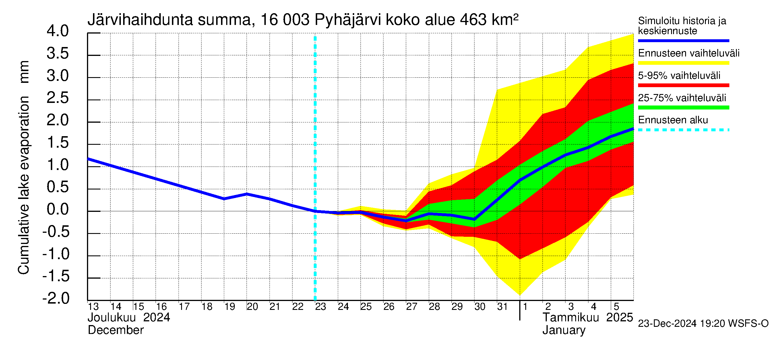 Koskenkylänjoen vesistöalue - Koskenkylänjoen Pyhäjärvi: Järvihaihdunta - summa