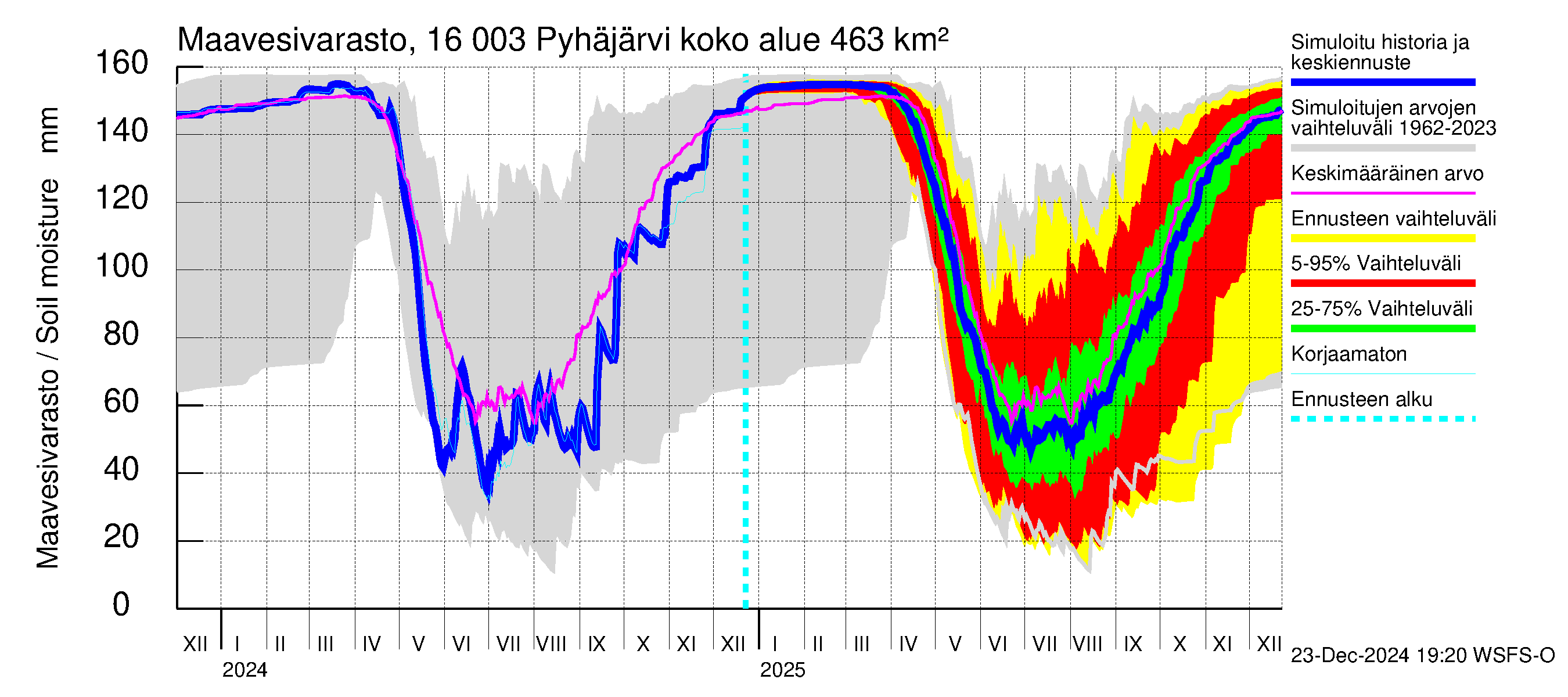 Koskenkylänjoen vesistöalue - Koskenkylänjoen Pyhäjärvi: Maavesivarasto