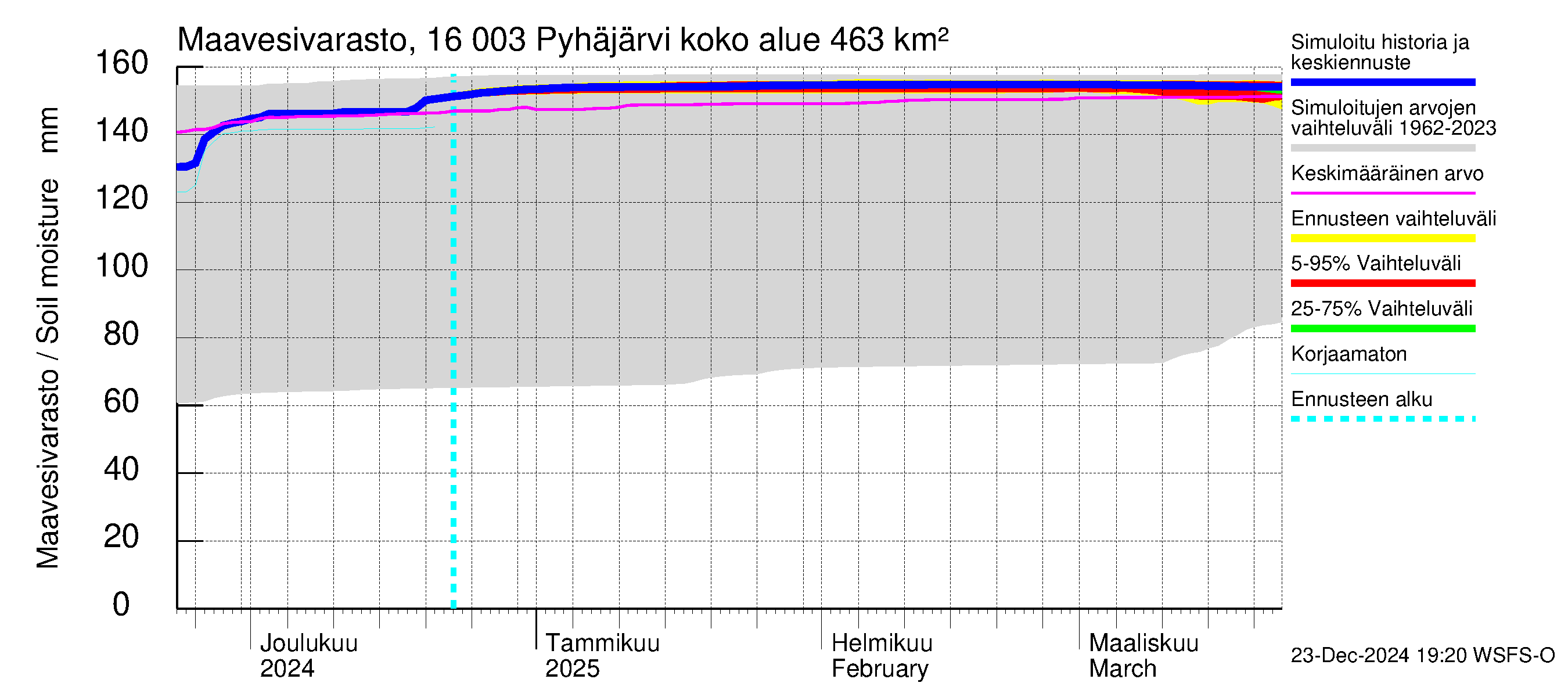 Koskenkylänjoen vesistöalue - Koskenkylänjoen Pyhäjärvi: Maavesivarasto