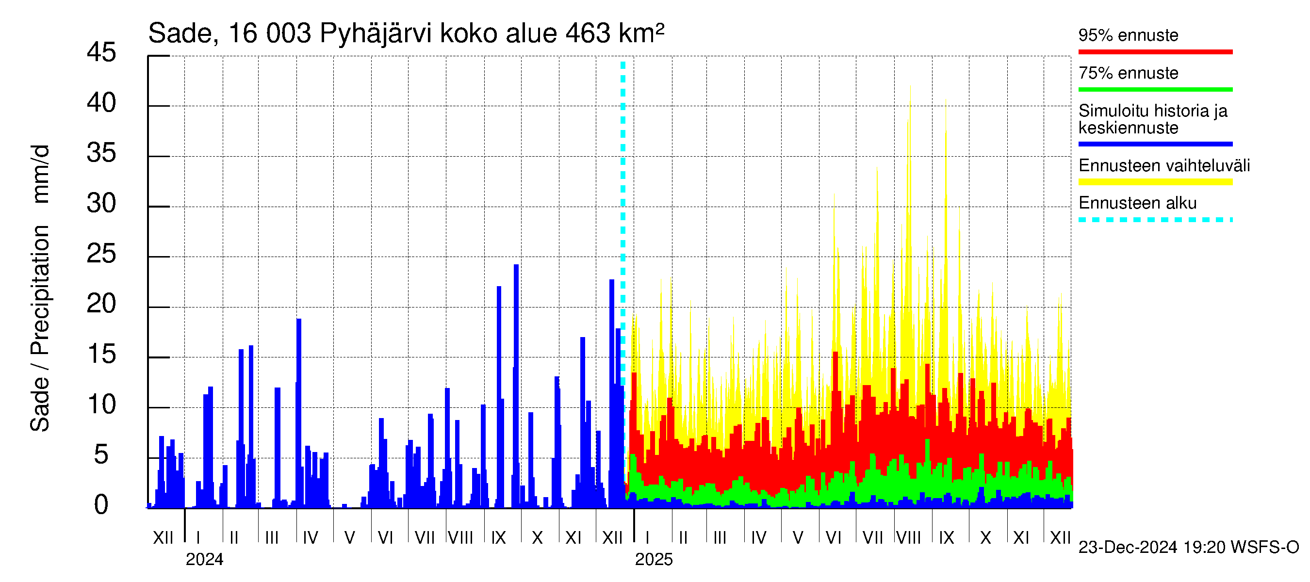 Koskenkylänjoen vesistöalue - Koskenkylänjoen Pyhäjärvi: Sade