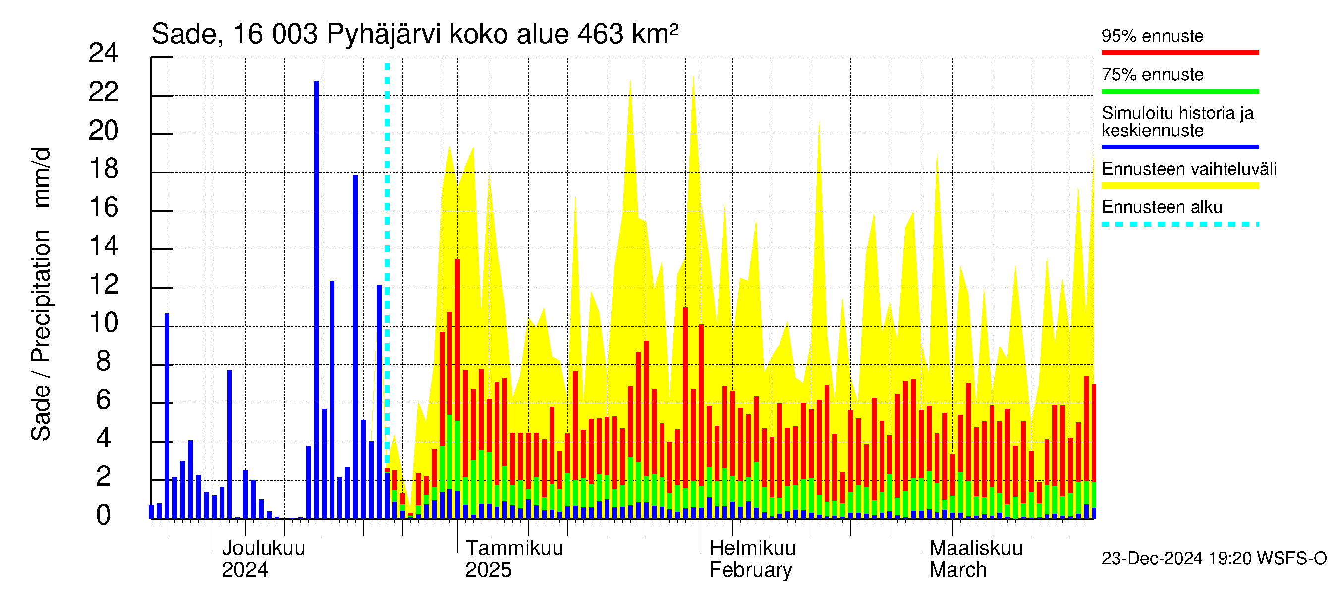 Koskenkylänjoen vesistöalue - Koskenkylänjoen Pyhäjärvi: Sade