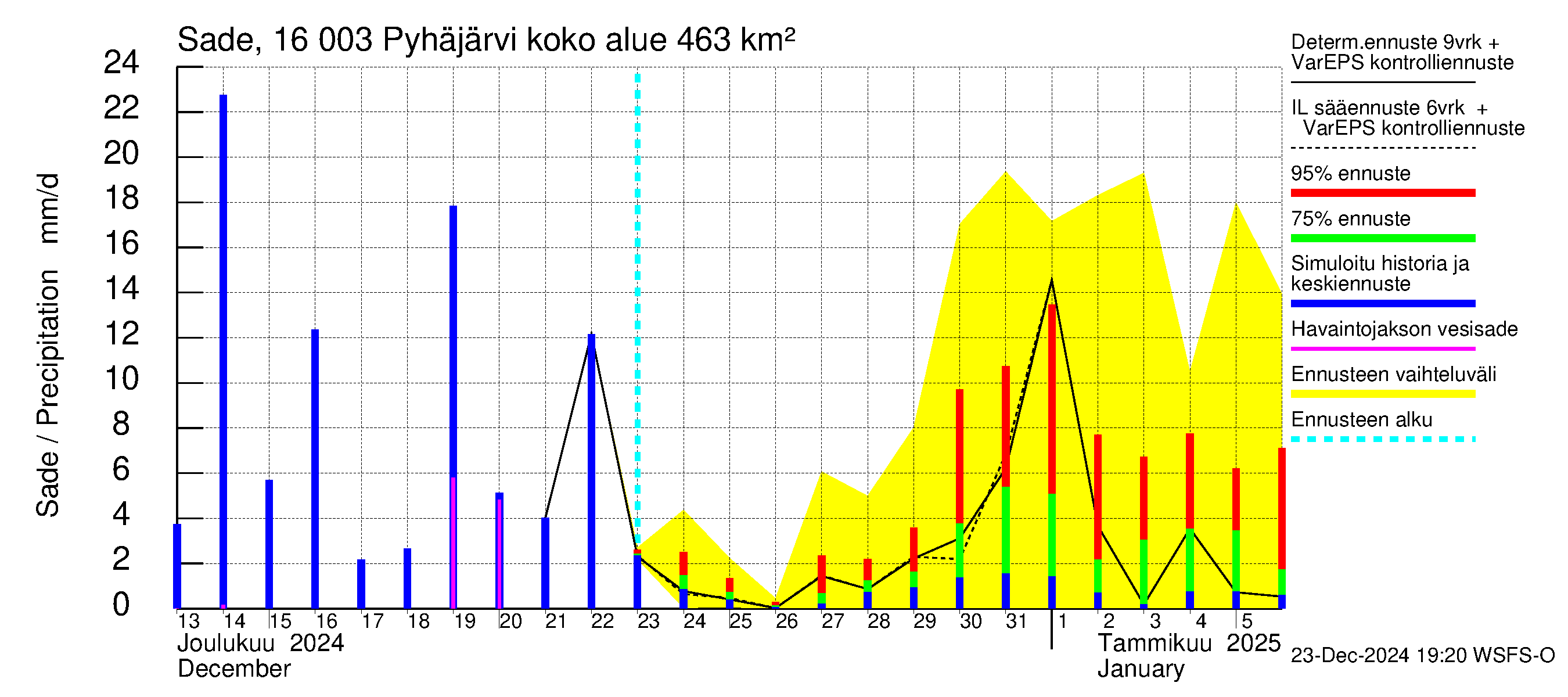 Koskenkylänjoen vesistöalue - Koskenkylänjoen Pyhäjärvi: Sade