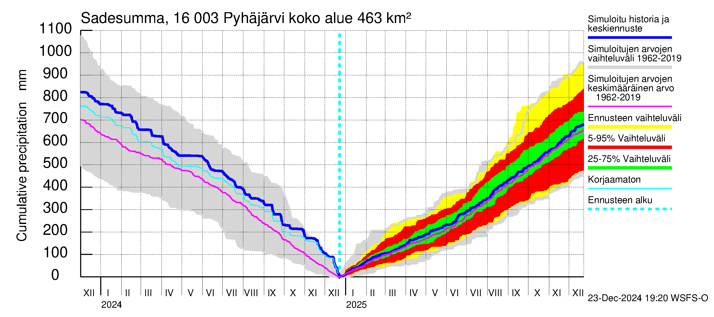 Koskenkylänjoen vesistöalue - Koskenkylänjoen Pyhäjärvi: Sade - summa