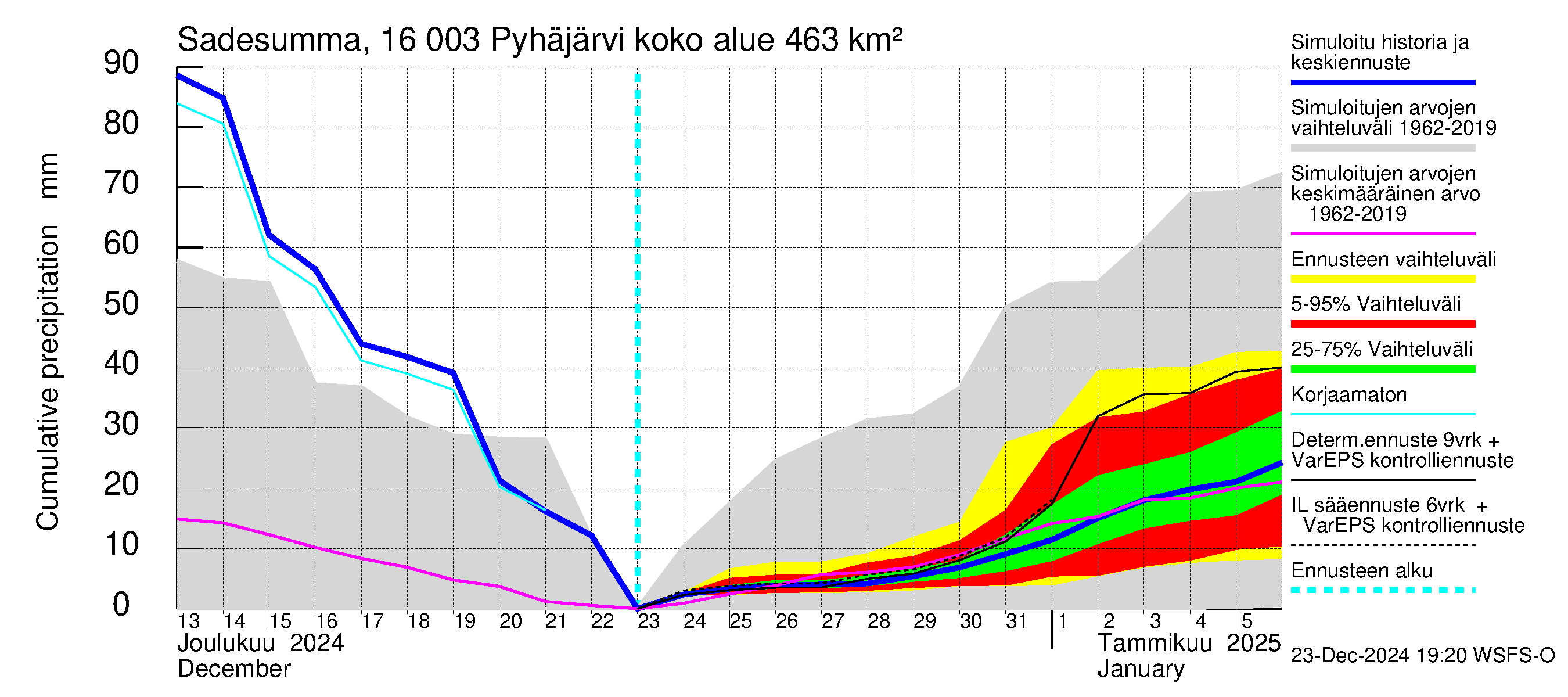 Koskenkylänjoen vesistöalue - Koskenkylänjoen Pyhäjärvi: Sade - summa