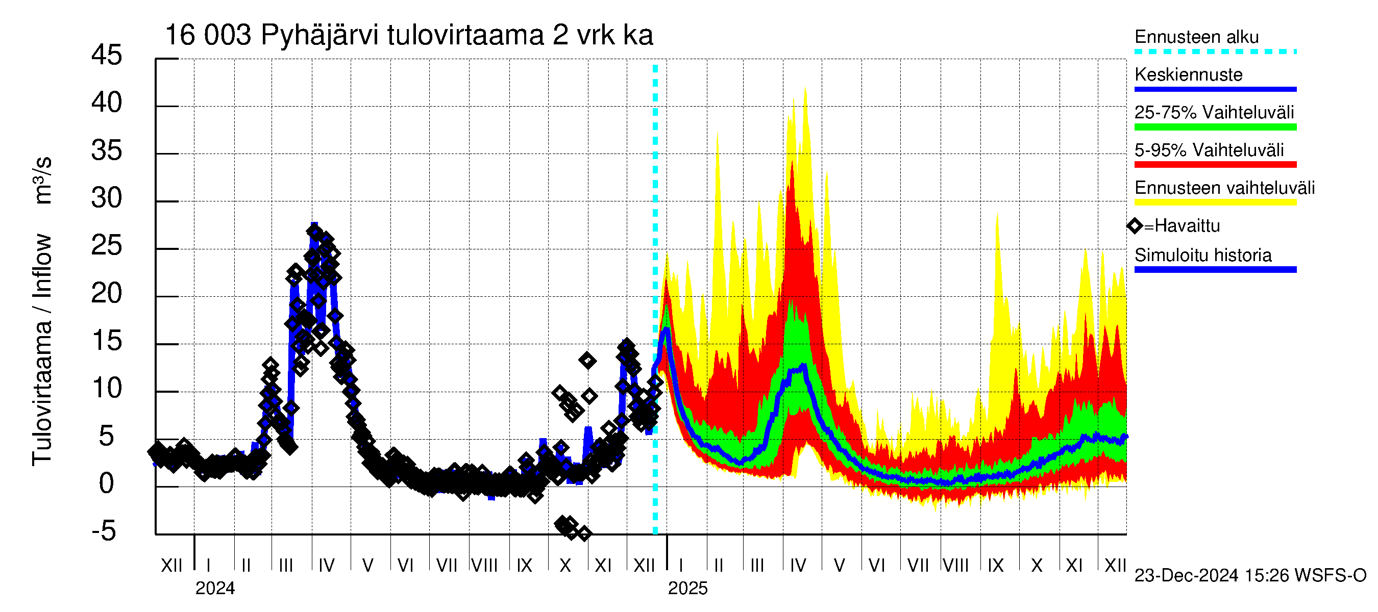 Koskenkylänjoen vesistöalue - Koskenkylänjoen Pyhäjärvi: Tulovirtaama (usean vuorokauden liukuva keskiarvo) - jakaumaennuste