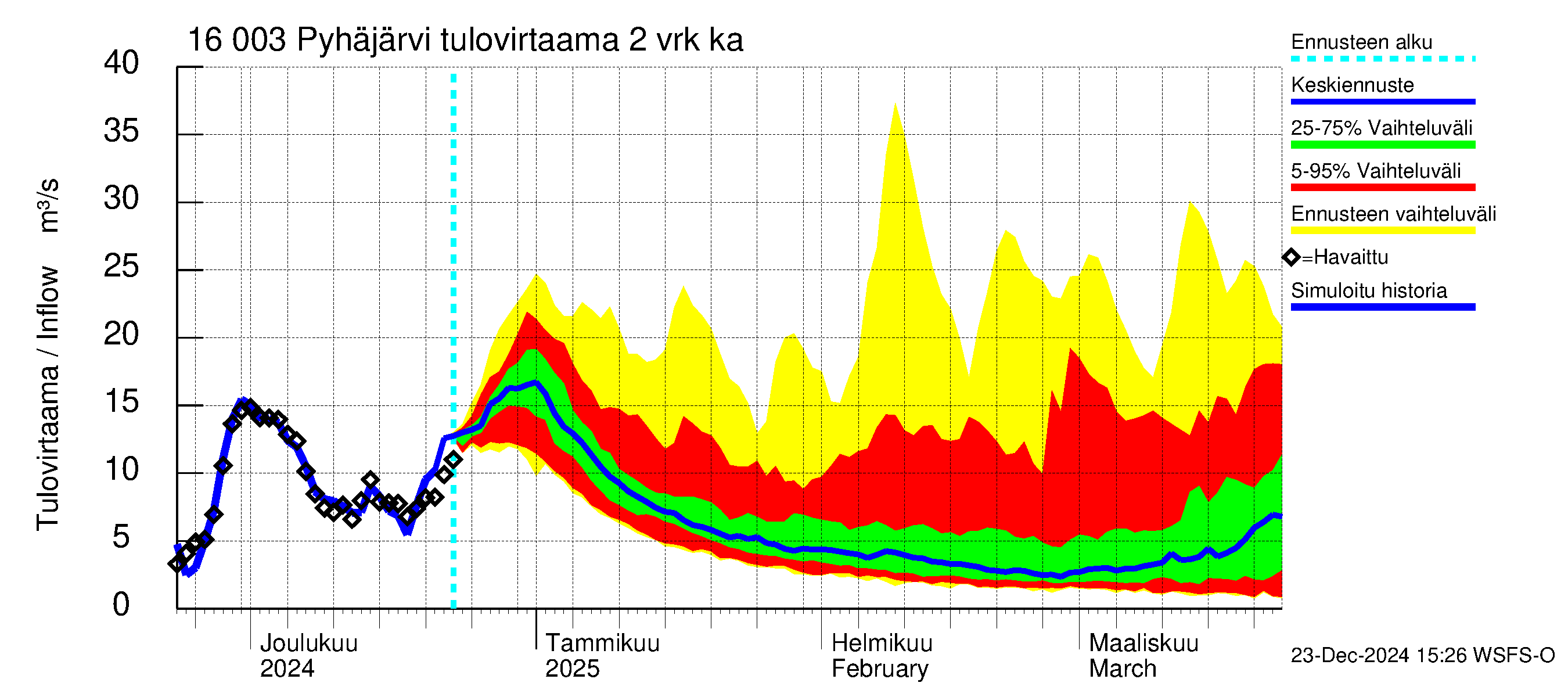 Koskenkylänjoen vesistöalue - Koskenkylänjoen Pyhäjärvi: Tulovirtaama (usean vuorokauden liukuva keskiarvo) - jakaumaennuste