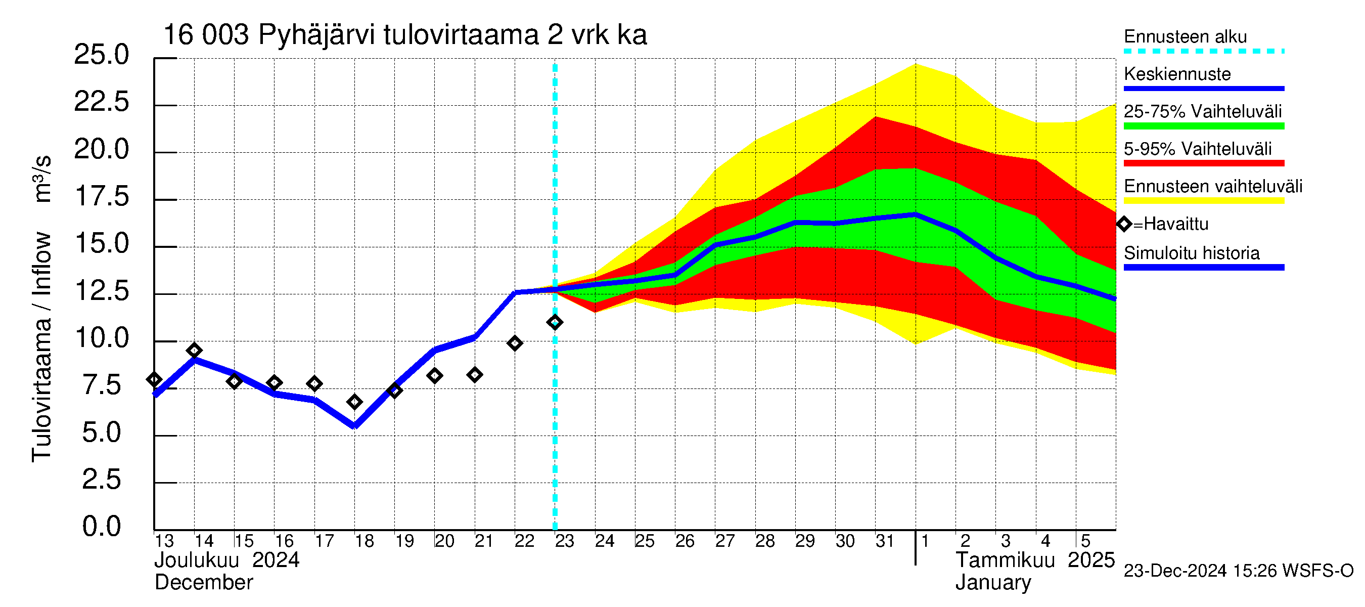 Koskenkylänjoen vesistöalue - Koskenkylänjoen Pyhäjärvi: Tulovirtaama (usean vuorokauden liukuva keskiarvo) - jakaumaennuste