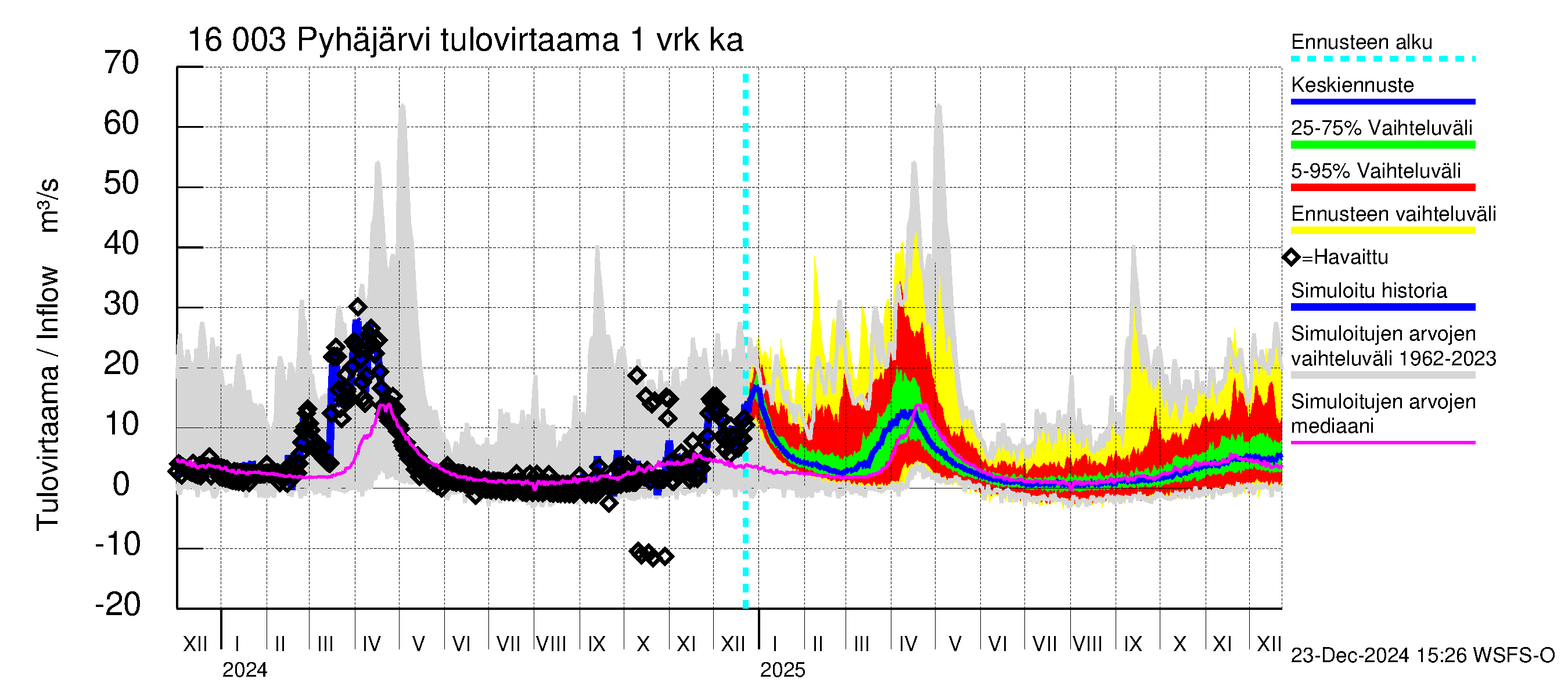 Koskenkylänjoen vesistöalue - Koskenkylänjoen Pyhäjärvi: Tulovirtaama - jakaumaennuste