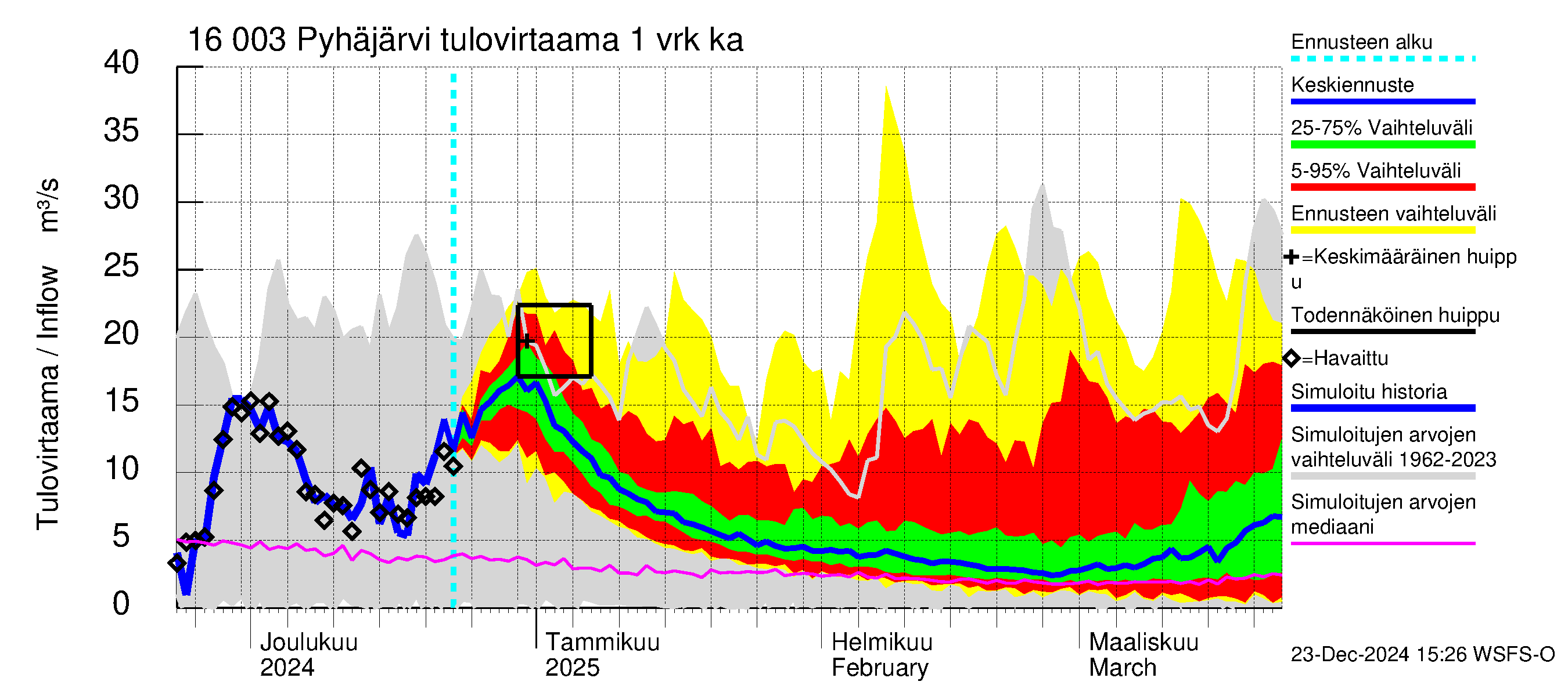 Koskenkylänjoen vesistöalue - Koskenkylänjoen Pyhäjärvi: Tulovirtaama - jakaumaennuste