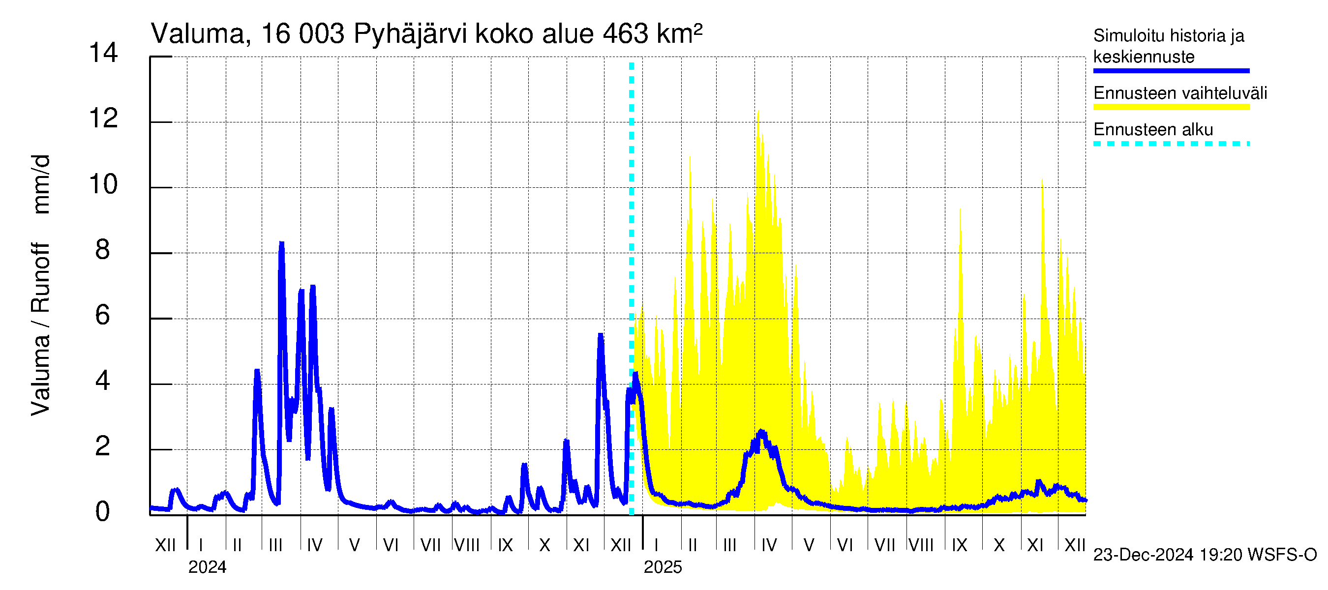 Koskenkylänjoen vesistöalue - Koskenkylänjoen Pyhäjärvi: Valuma