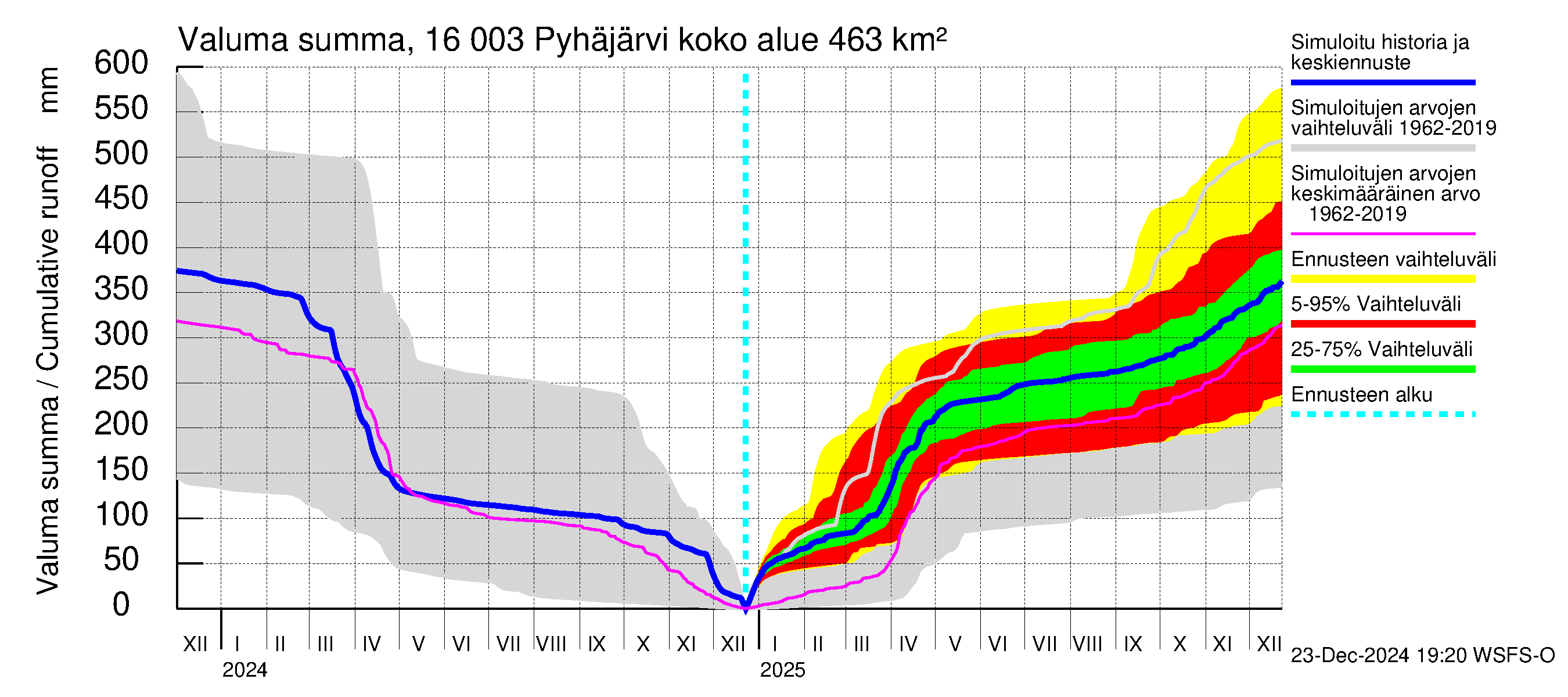 Koskenkylänjoen vesistöalue - Koskenkylänjoen Pyhäjärvi: Valuma - summa