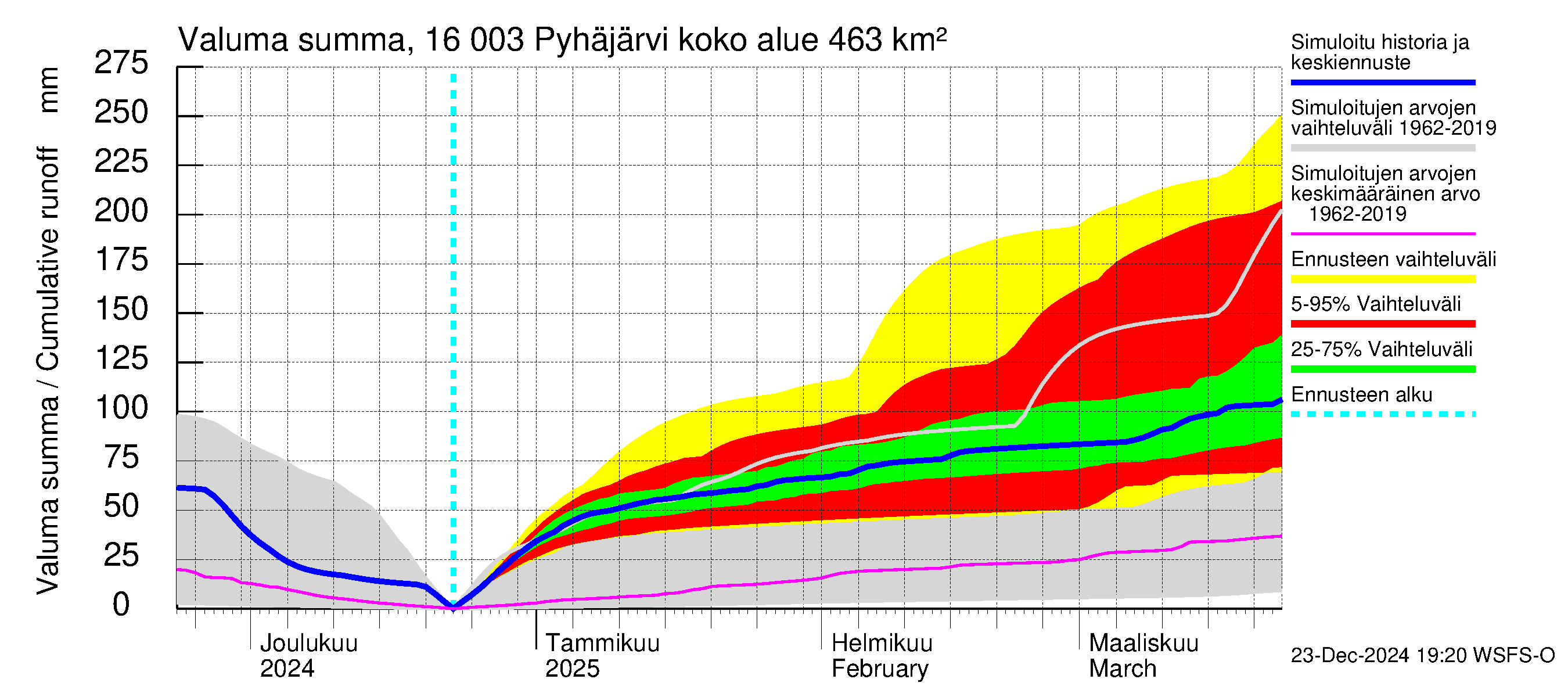 Koskenkylänjoen vesistöalue - Koskenkylänjoen Pyhäjärvi: Valuma - summa