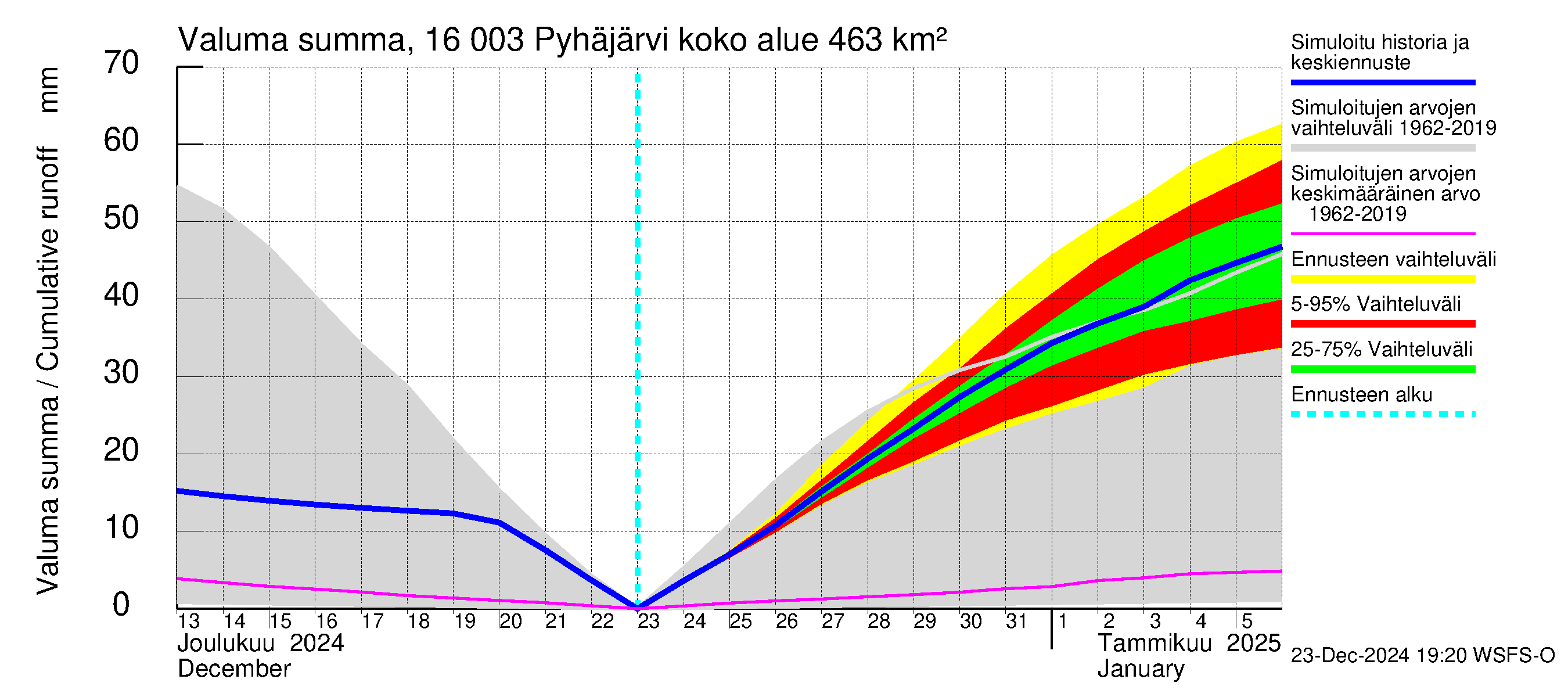 Koskenkylänjoen vesistöalue - Koskenkylänjoen Pyhäjärvi: Valuma - summa