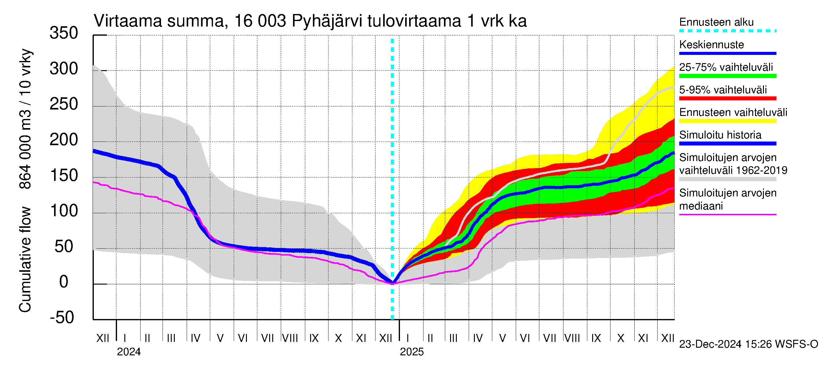 Koskenkylänjoen vesistöalue - Koskenkylänjoen Pyhäjärvi: Tulovirtaama - summa