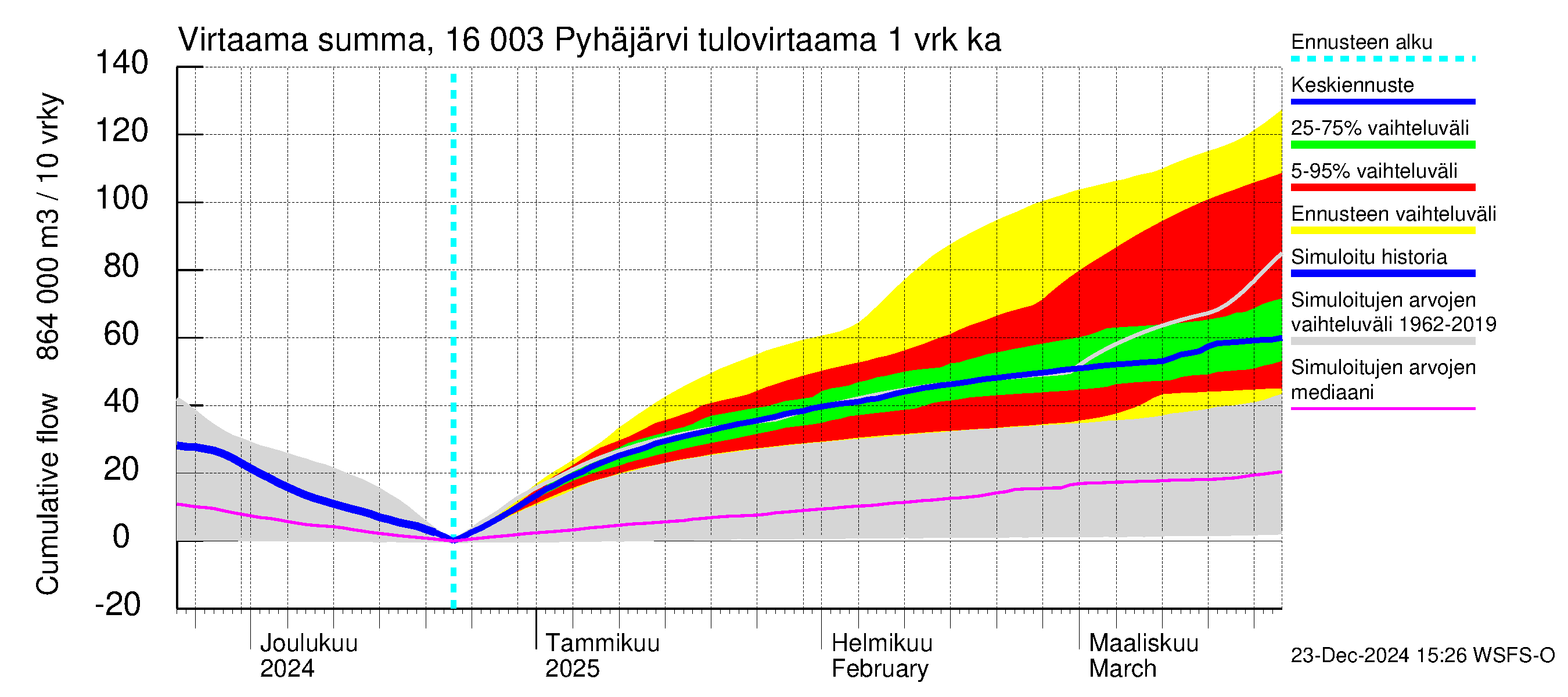 Koskenkylänjoen vesistöalue - Koskenkylänjoen Pyhäjärvi: Tulovirtaama - summa