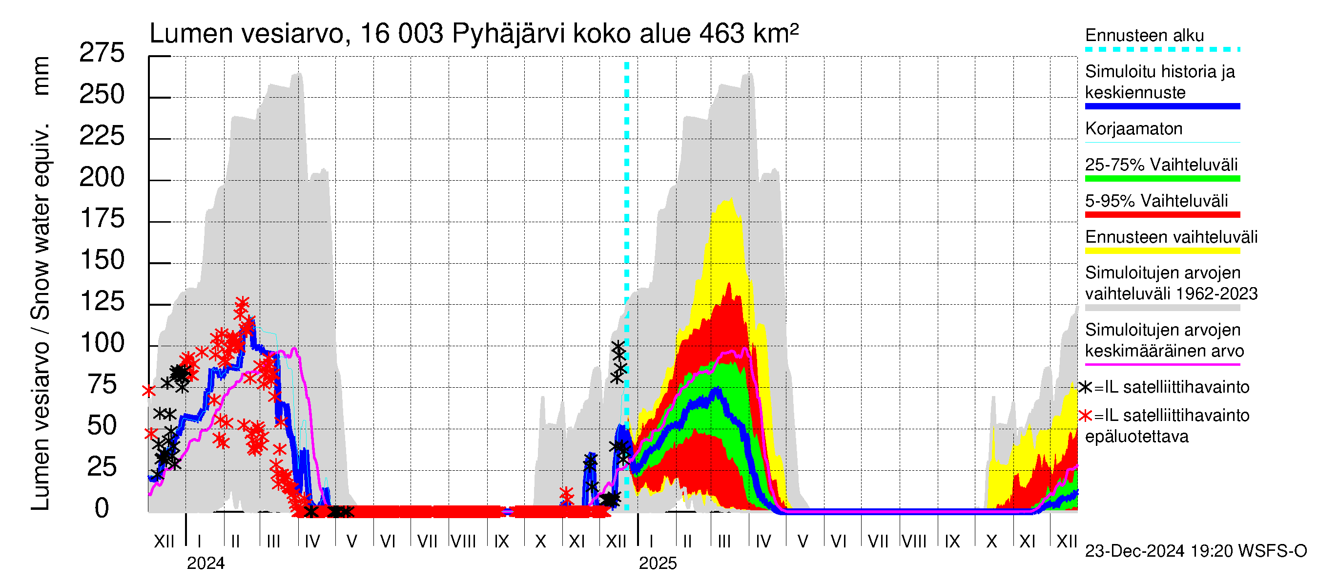 Koskenkylänjoen vesistöalue - Koskenkylänjoen Pyhäjärvi: Lumen vesiarvo