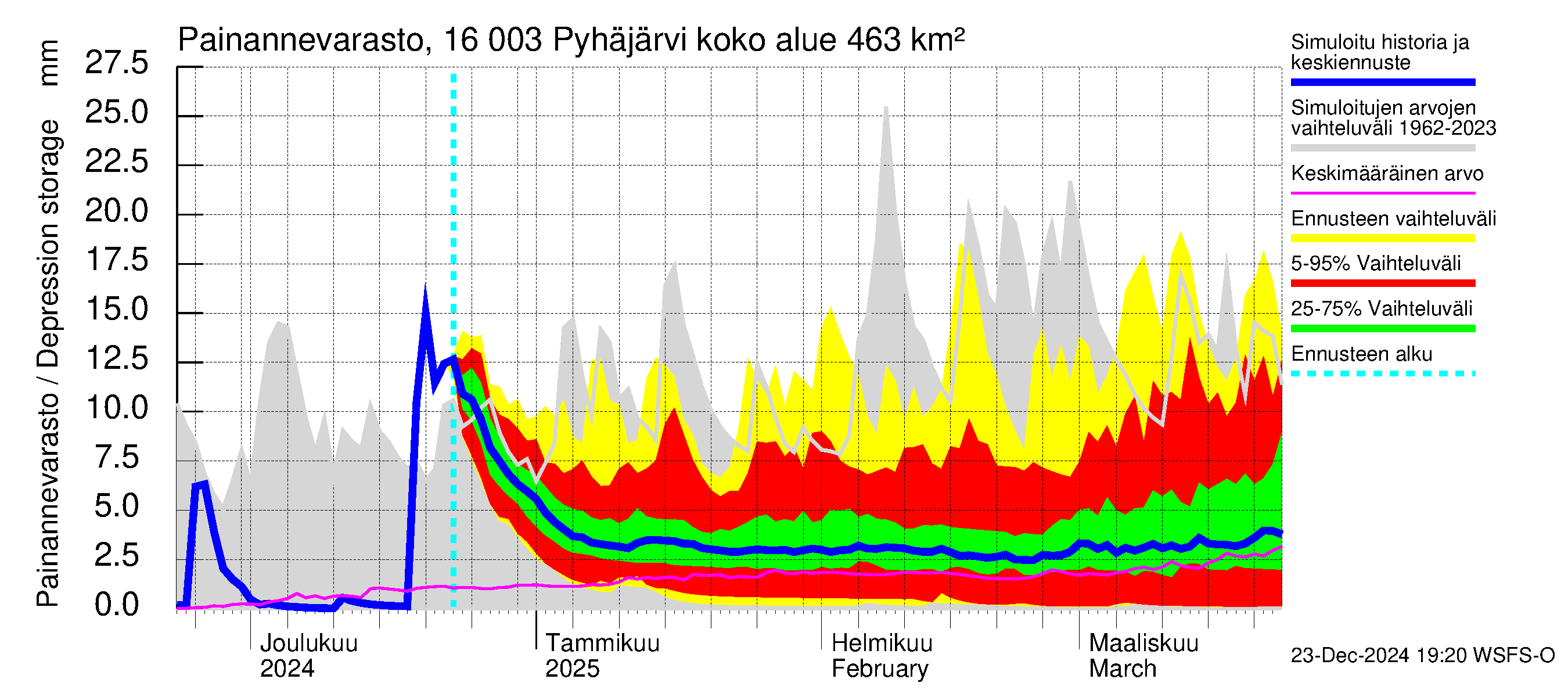 Koskenkylänjoen vesistöalue - Koskenkylänjoen Pyhäjärvi: Painannevarasto