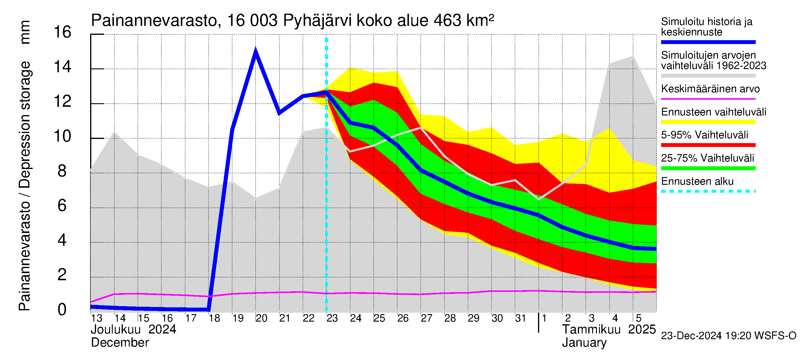 Koskenkylänjoen vesistöalue - Koskenkylänjoen Pyhäjärvi: Painannevarasto